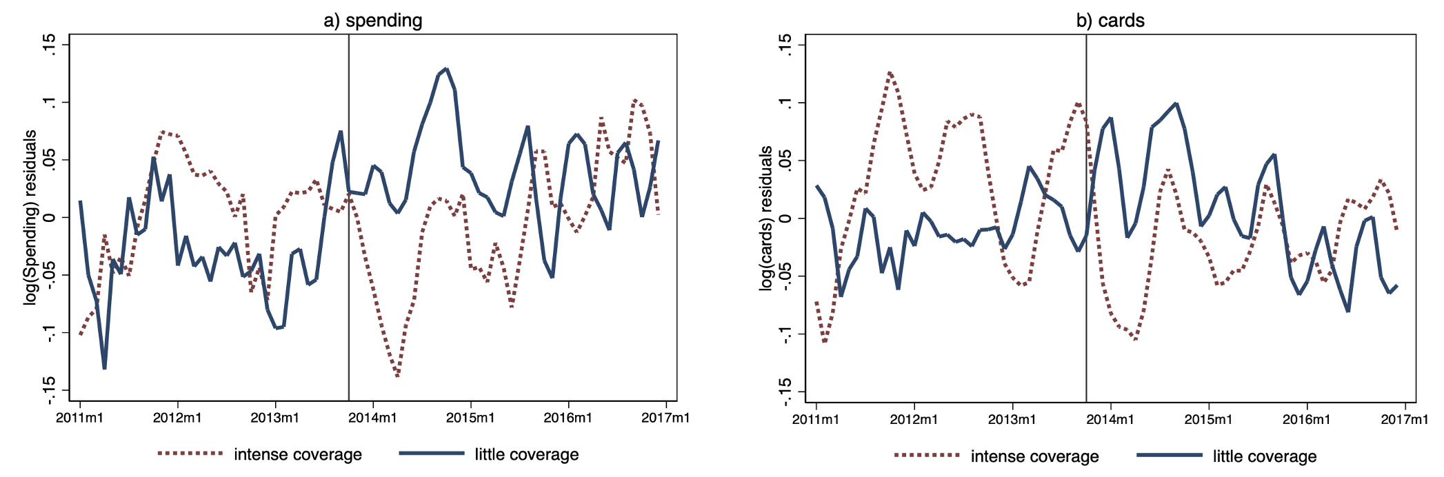 Figure 1 Card activity in Tunisia on dyads with more/less news coverage of violence
