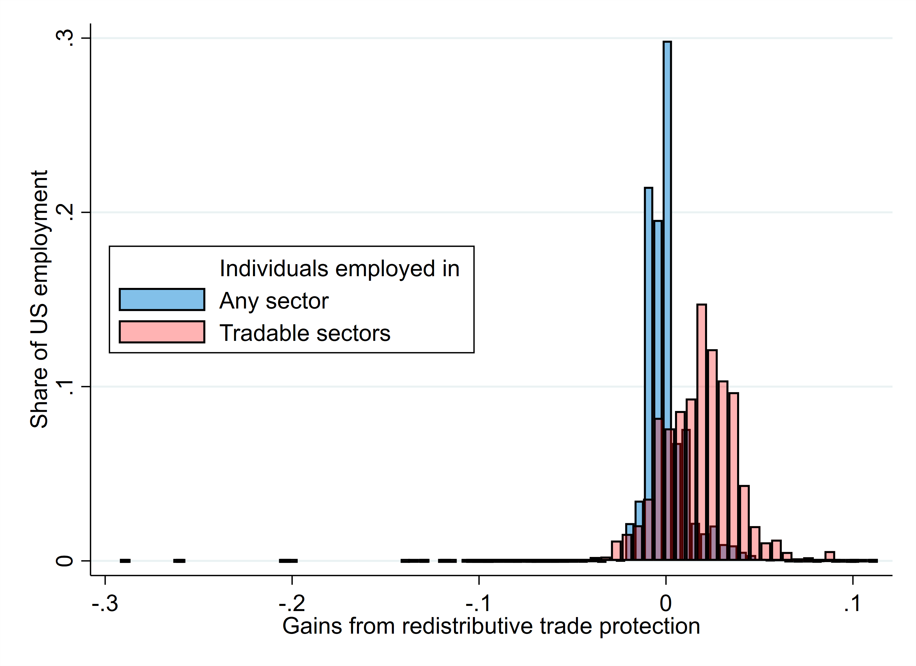 Figure 4 Gains from redistributive trade protection