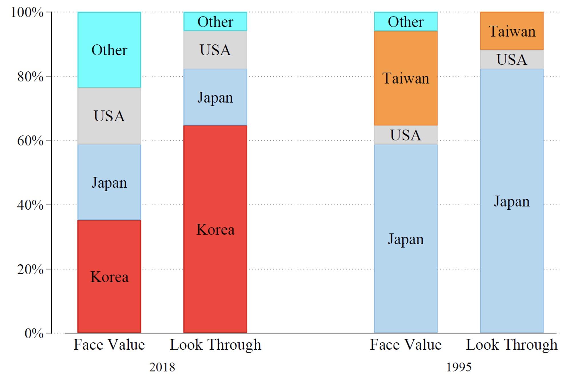 Figure 2 Top foreign supplier to Chinese manufacturing sectors: Face value versus look through