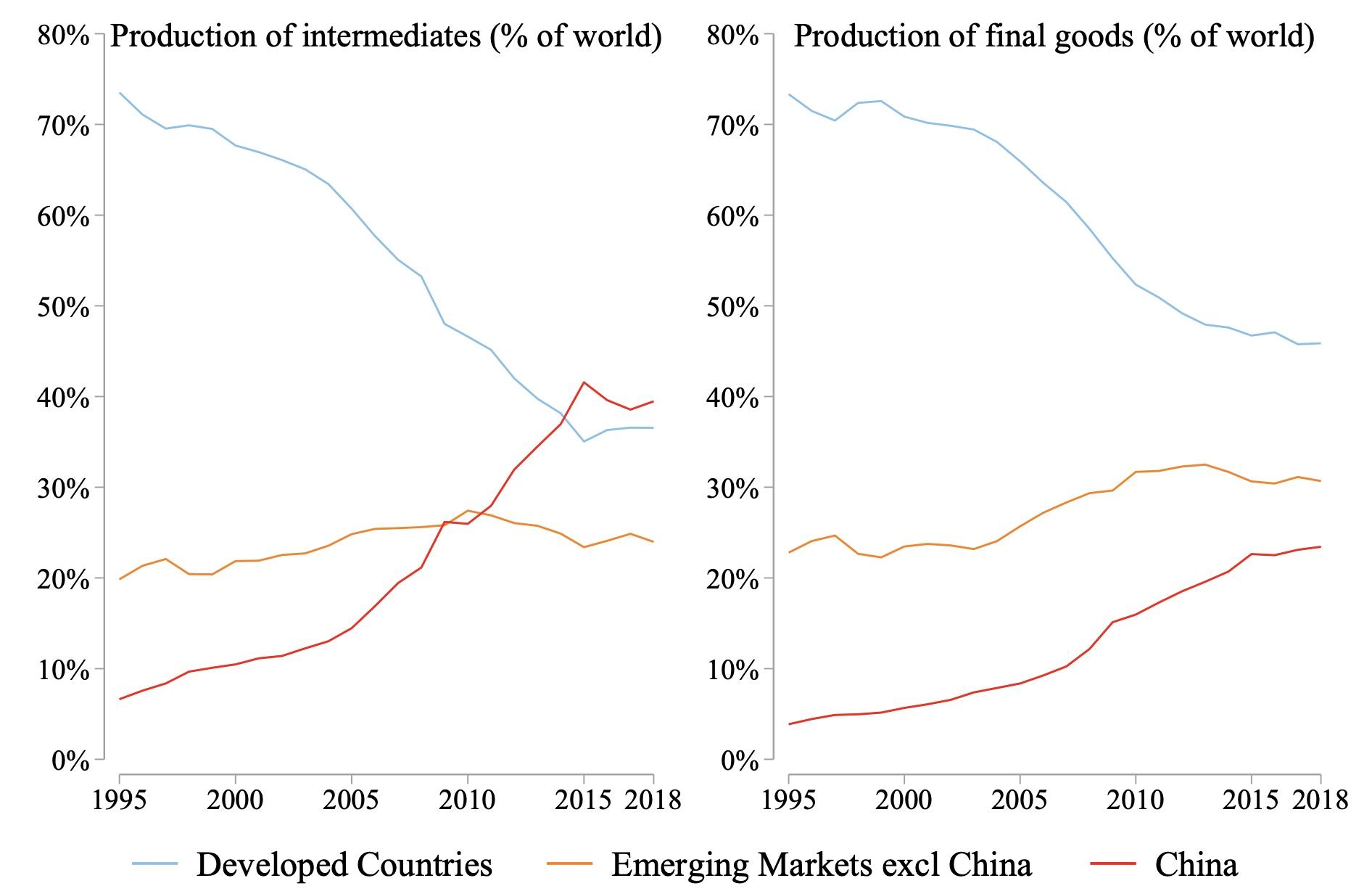 Figure 3 China dominates world production of industrial intermediates but not final goods, 1995-2018
