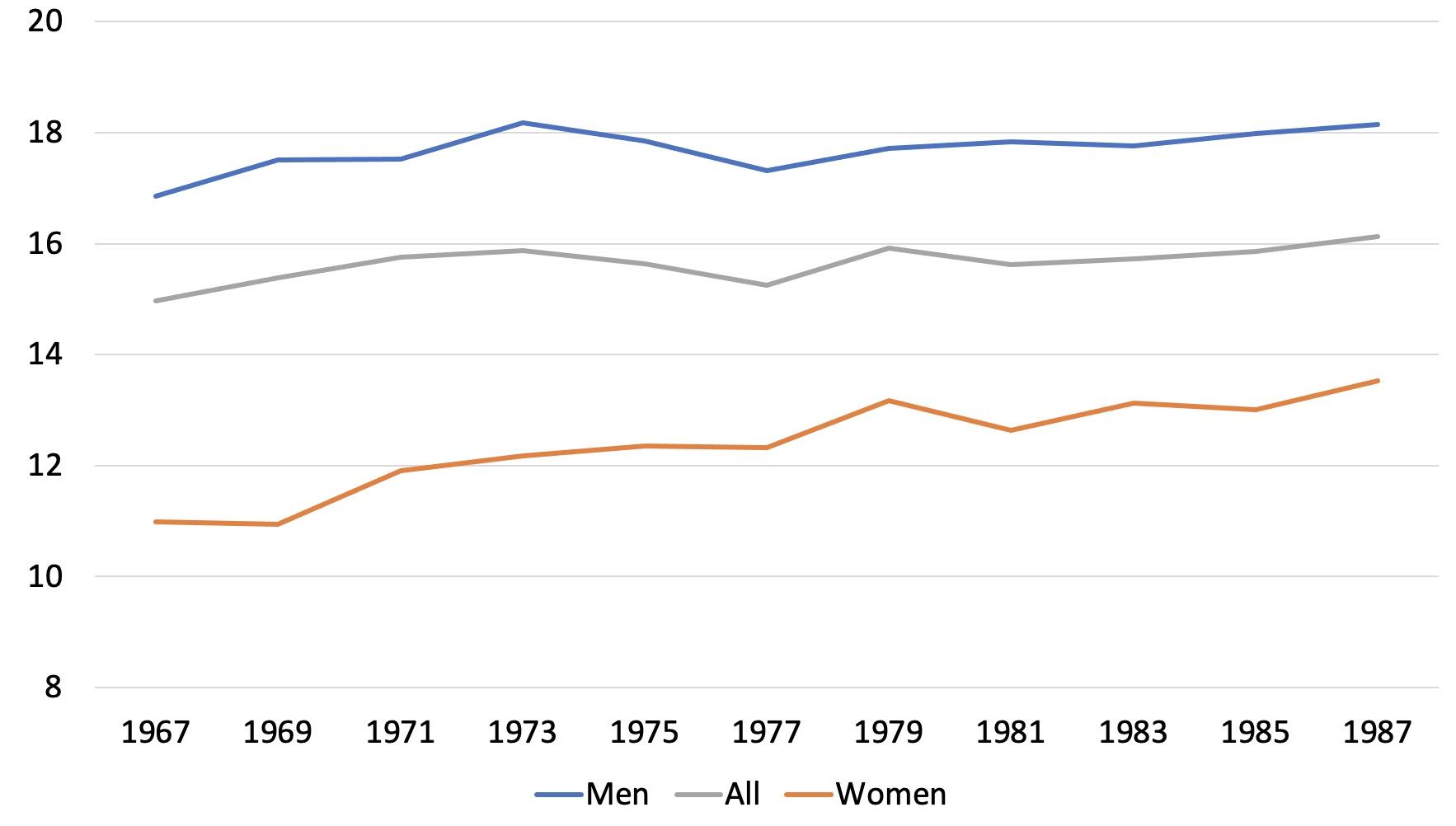 Figure 1 Median lifetime earnings by cohort and gender in France