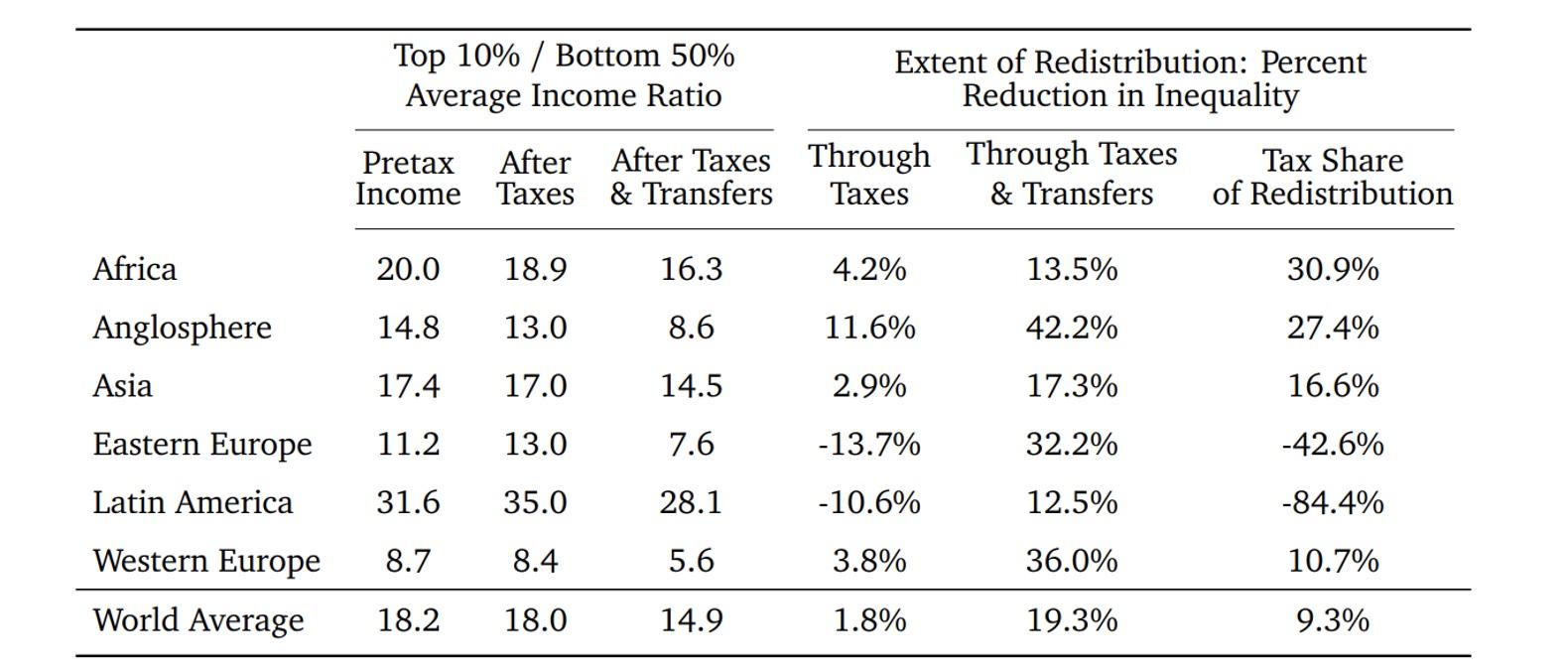 Table 1 Government redistribution by world region: The dominant role of transfers