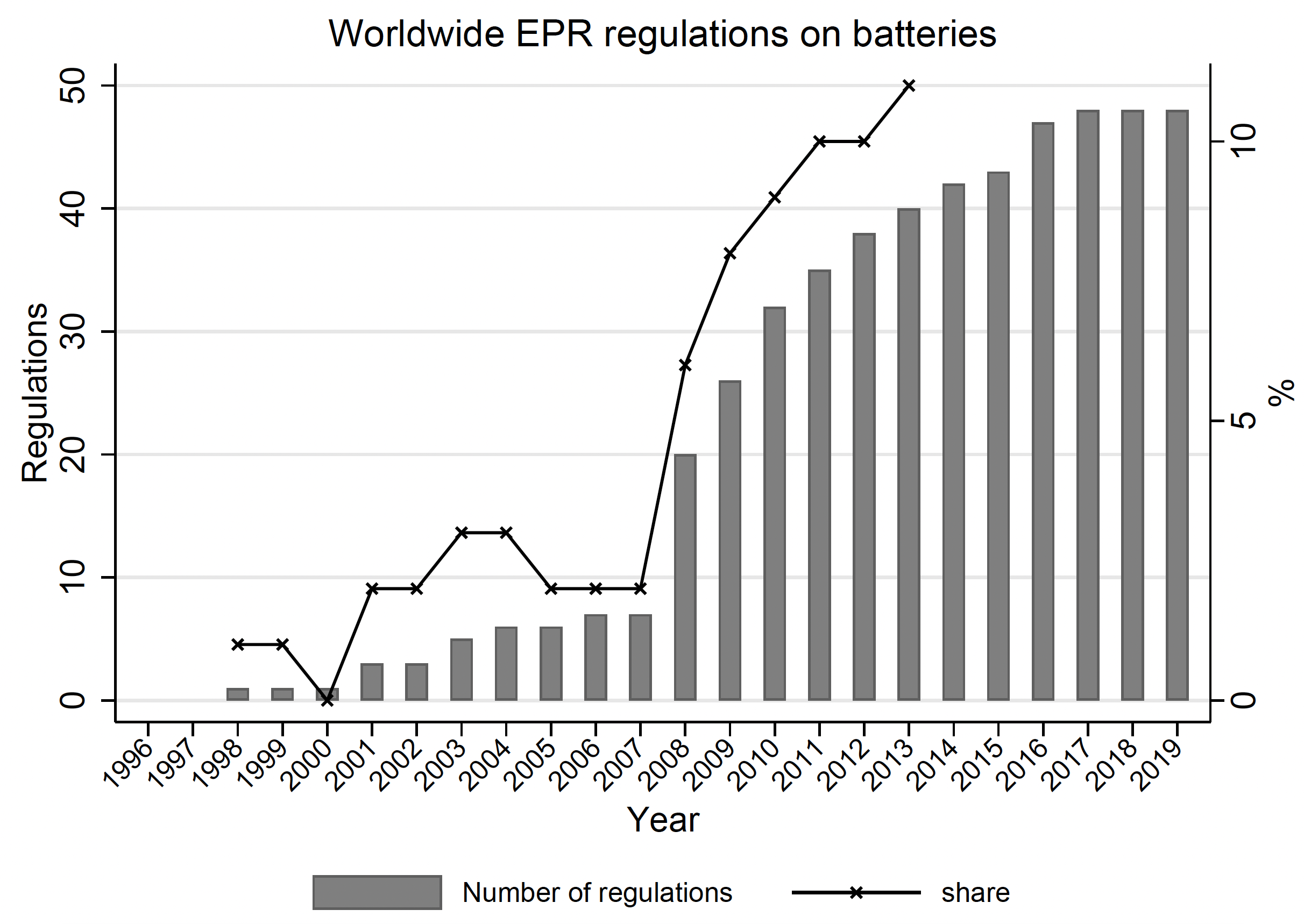 Figure 1 Worldwide number of EPR regulations on batteries (bars, left scale), and share of EPR regulations on batteries over the overall number of EPR regulations, 1996–2019