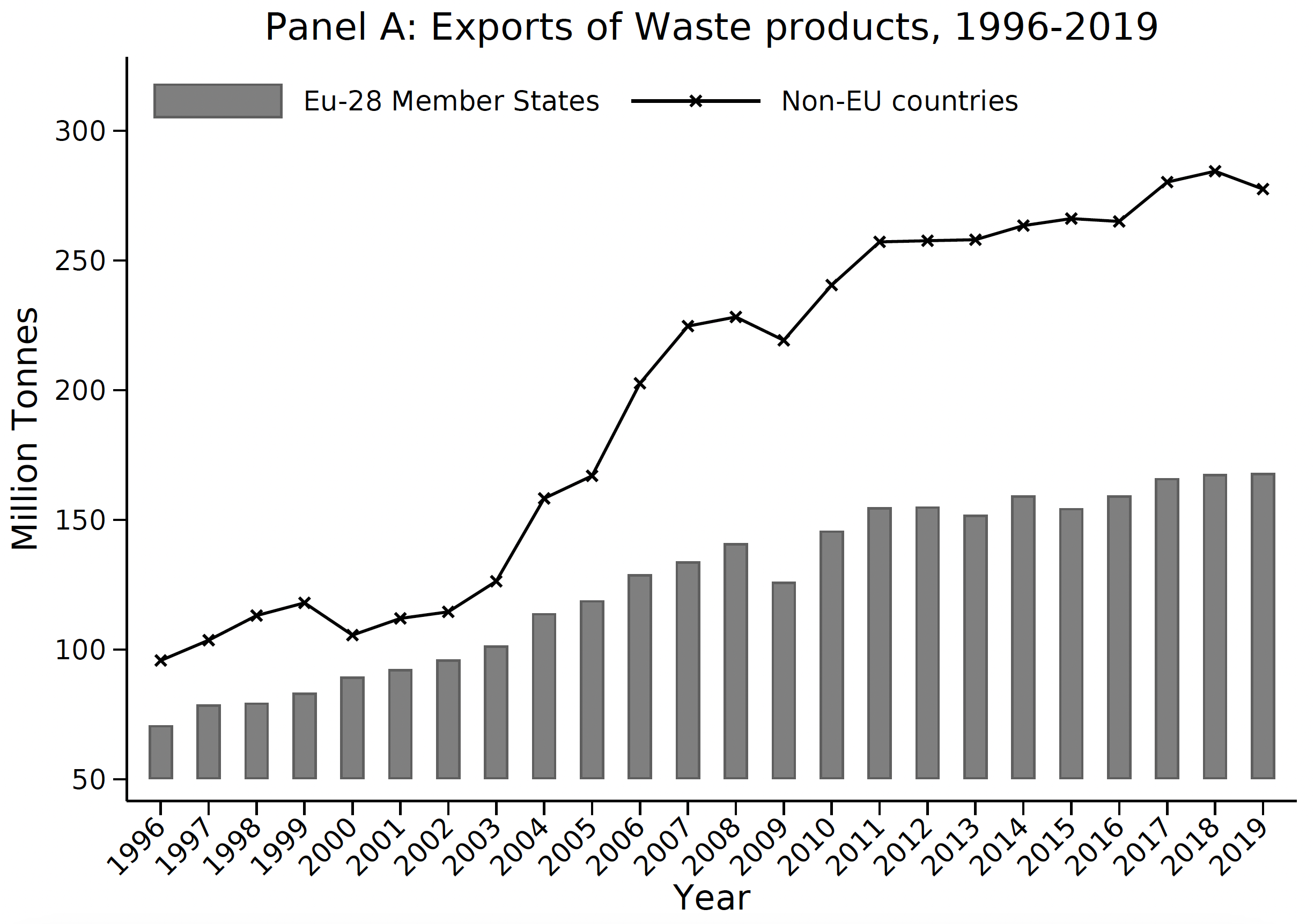 Figure 2a Exports of Waste products, 1996-2019
