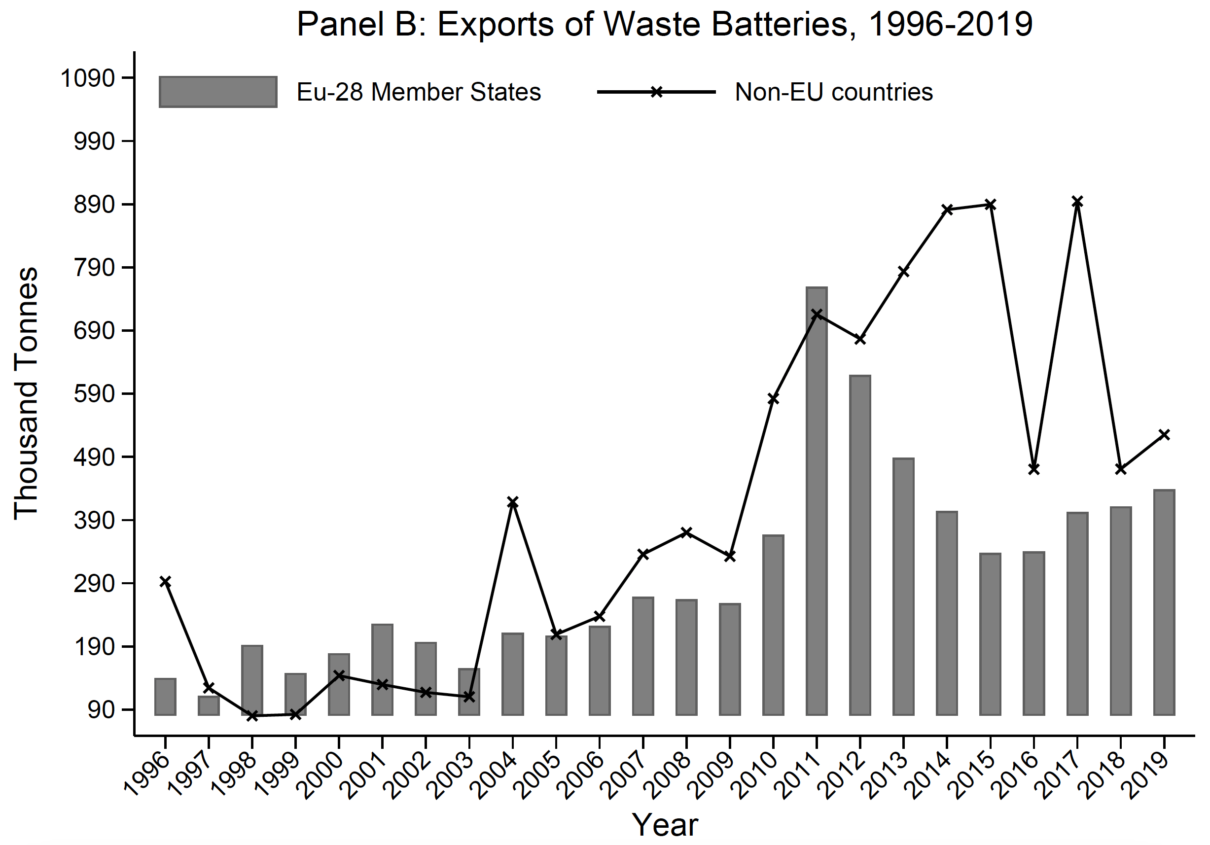 Figure 2b Exports of Waste Batteries, 1996-2019