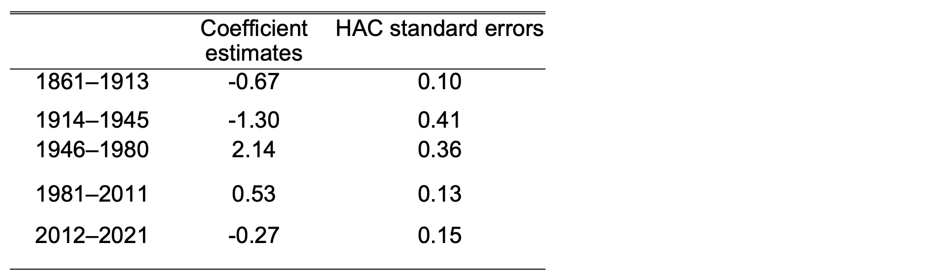 Table A1 Sub-period estimates of the unemployment rate coefficients from wage inflation regressions, with heteroscedasticity and autocorrelation consistent (HAC) standard errors