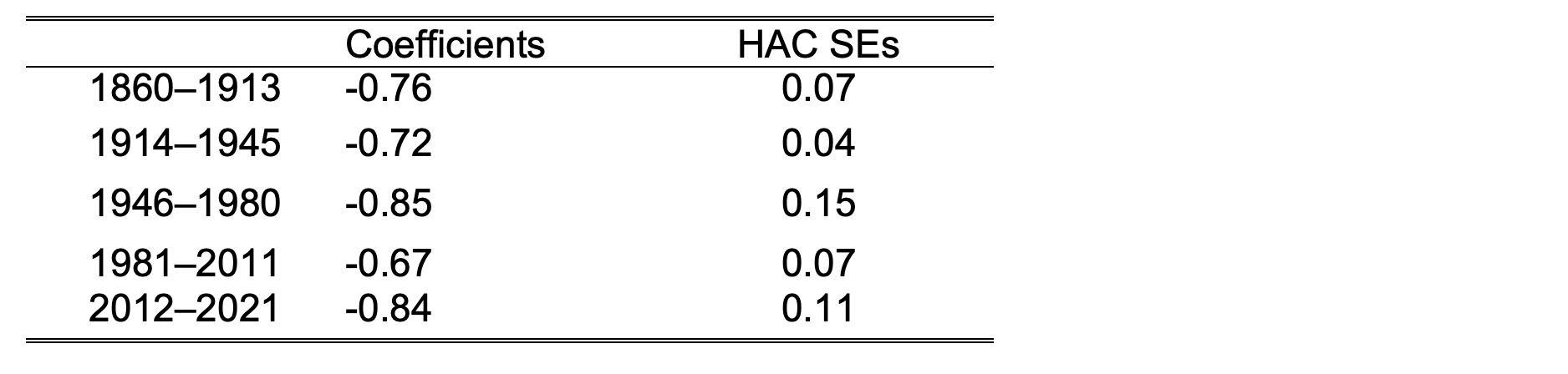 Table A2 Coefficient estimates for the unemployment rate in the subsample real-wage regressions with HAC standard errors