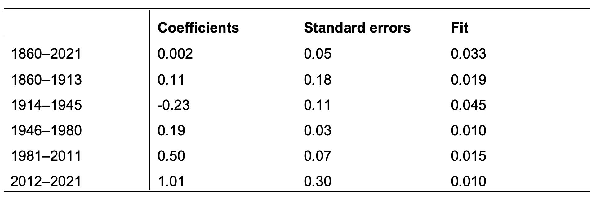 Table A3 Coefficient estimates, standard errors and fit measured by the equation standard error of the sub-sample regressions of the unemployment rate on the full-sample scalar