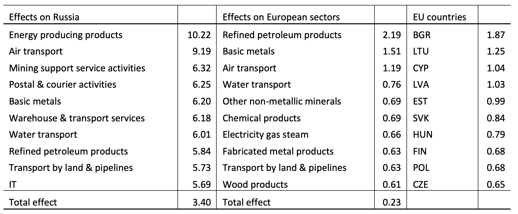 Table 1 Approximate effects of an embargo on all Russian sectors (in %)