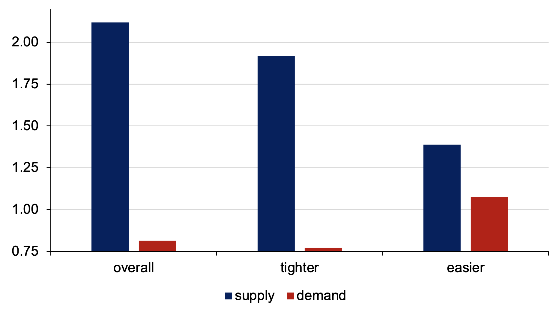 Figure 2 The impact of median supply and demand shock on disagreement odds ratio
