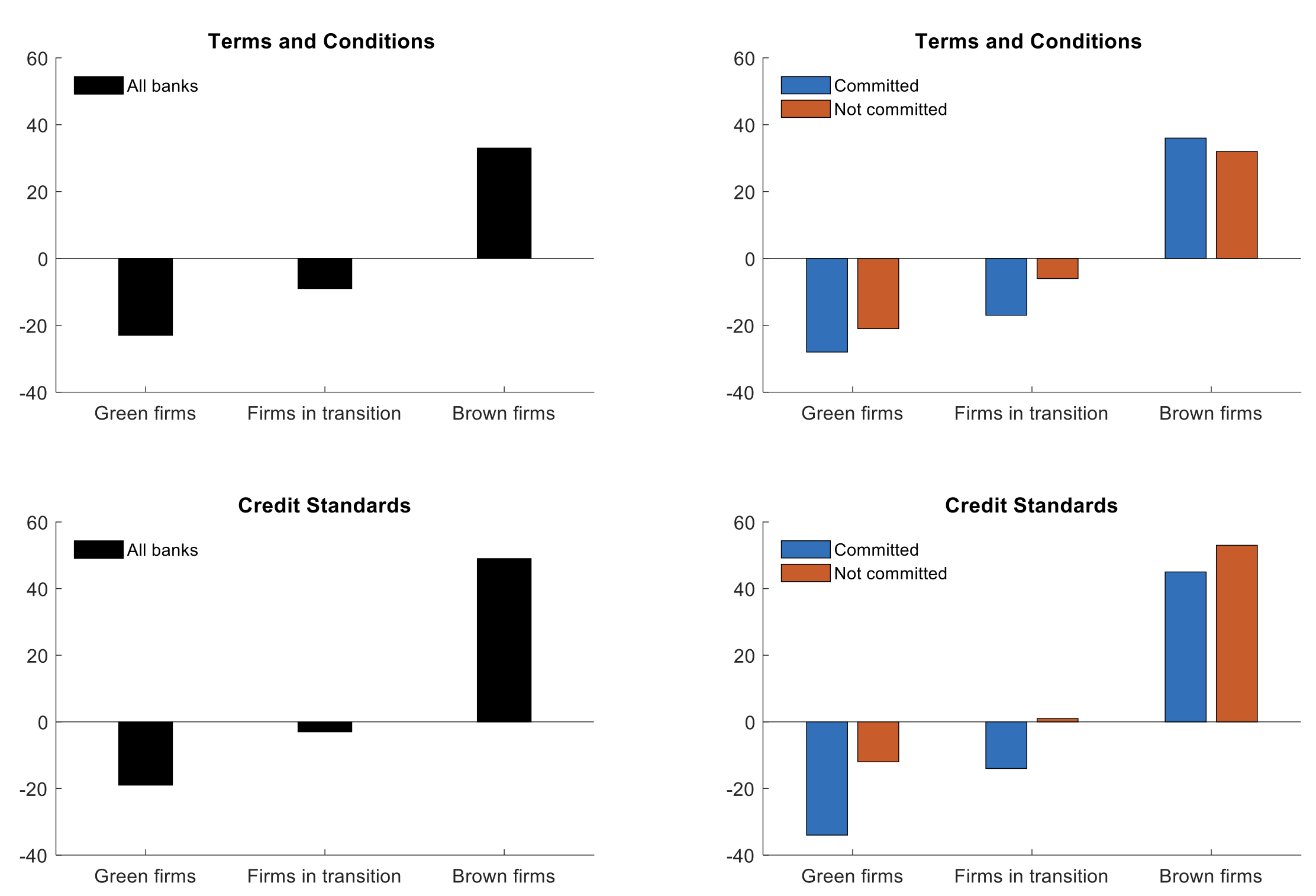 Figure 3 Attitude by banks towards green and brown firms: Survey evidence