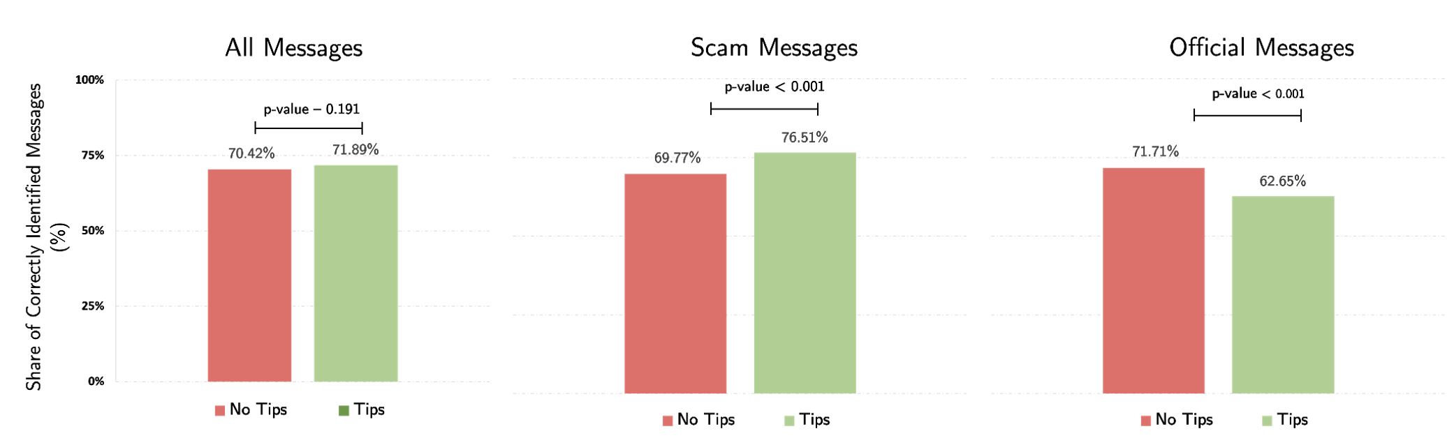 Figure 3 Effect of the tips treatment on the share of correctly identified messages, the share of correctly identified scam messages, and the share of correctly identified official messages