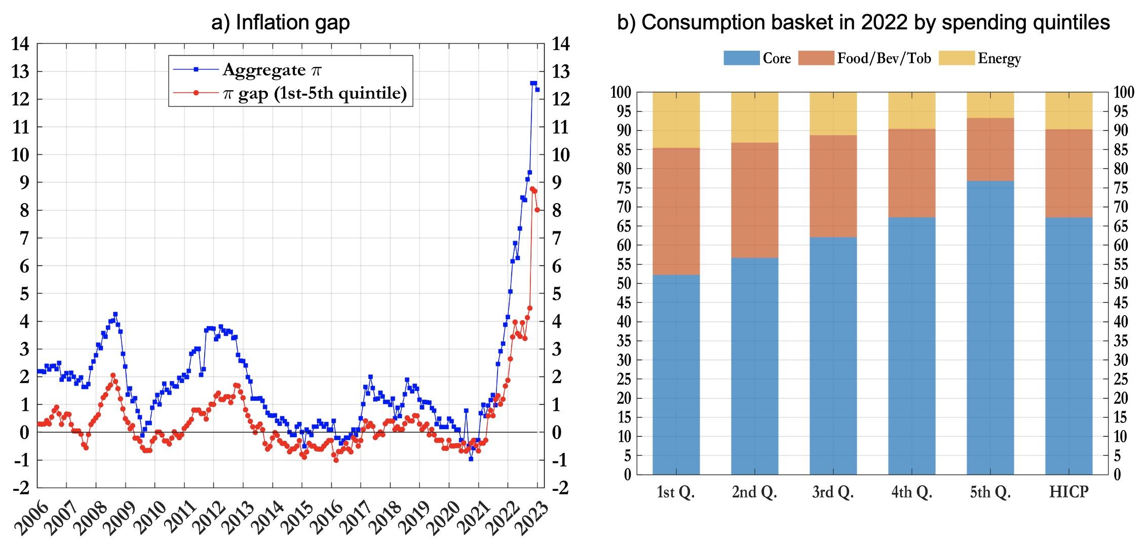 Sequential Inflation Inflation is not equal for all | CEPR