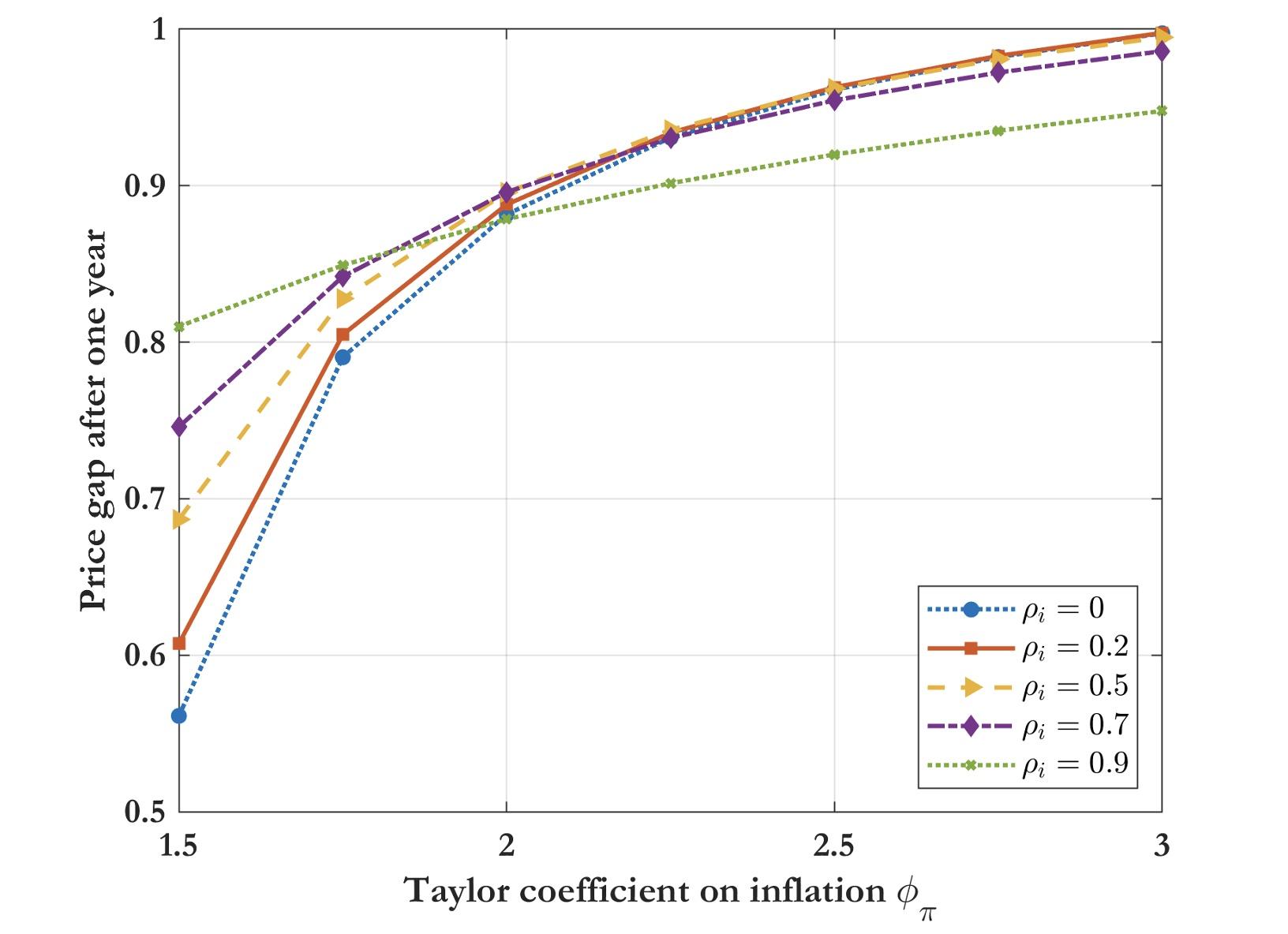 Figure 3 Price differential after an energy price shock: The role of the Taylor coefficient on inflation