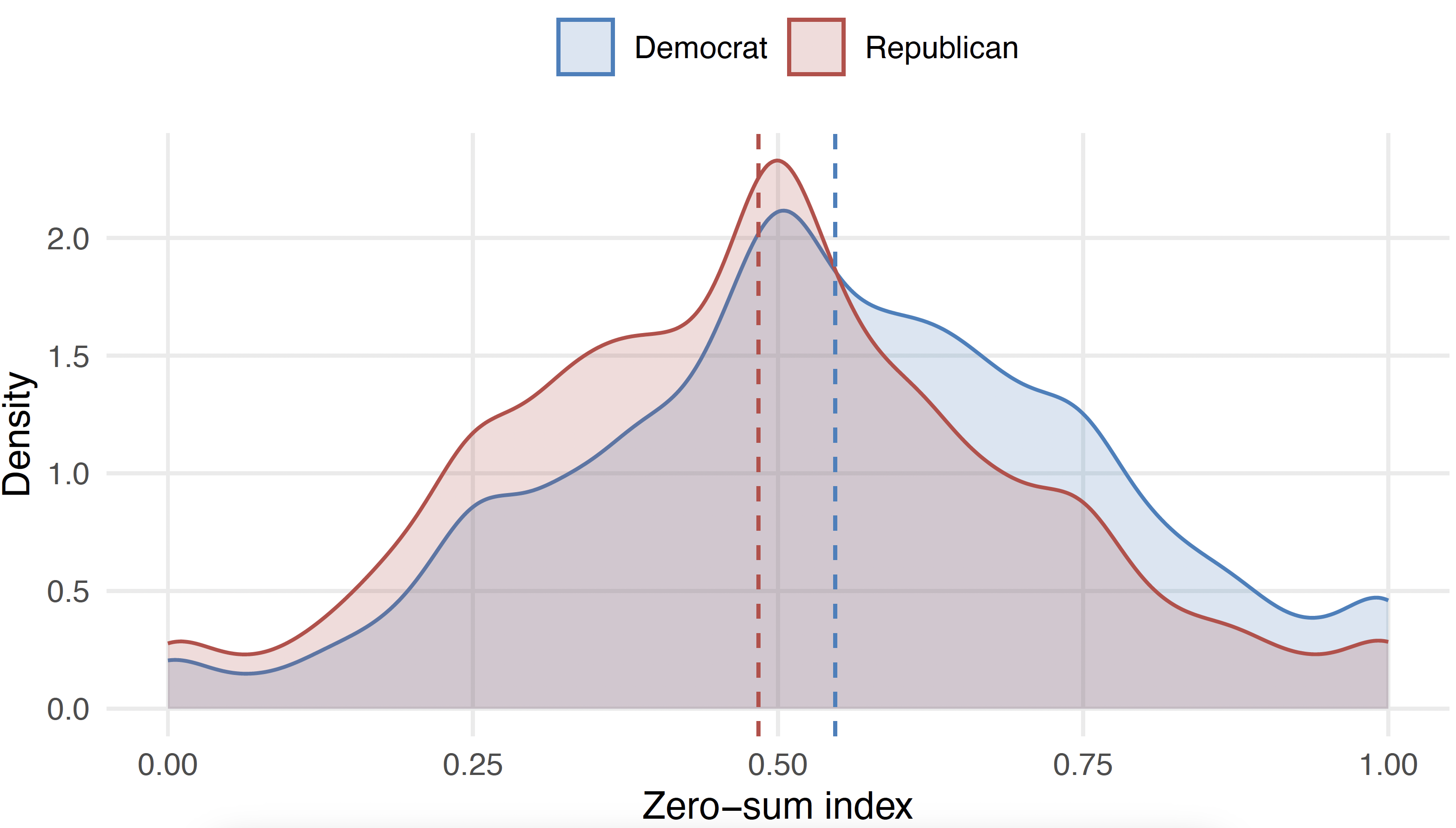 Figure 2 Zero-sum mindset, Democrats vs Republicans