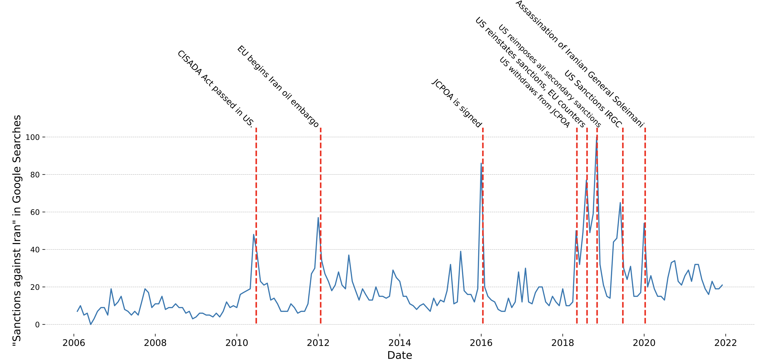 Figure 2 Timeline of Google searches for “sanctions against Iran” and key political events
