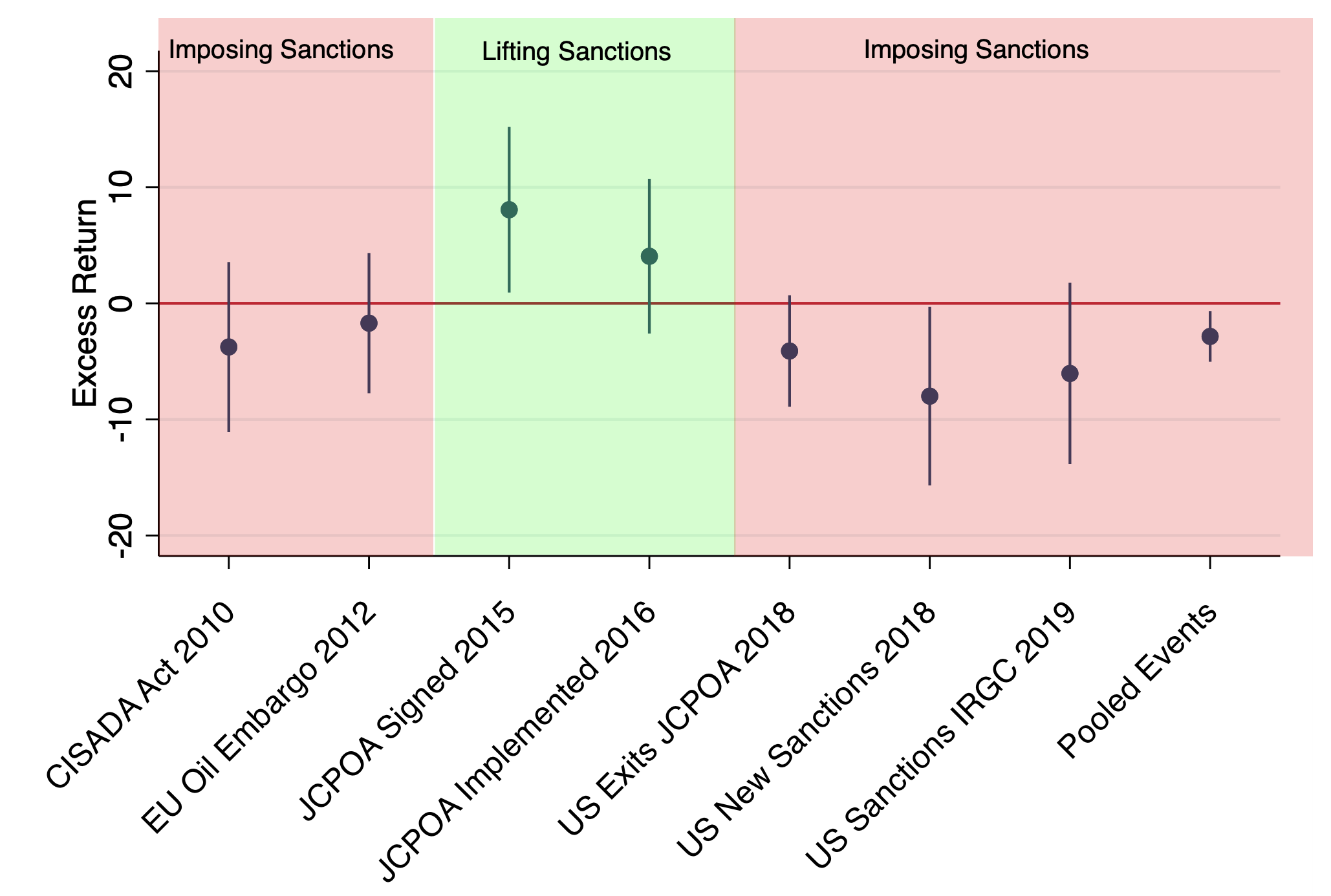 Figure 3 Excess returns of sanction-exposed firms around key sanction-related events