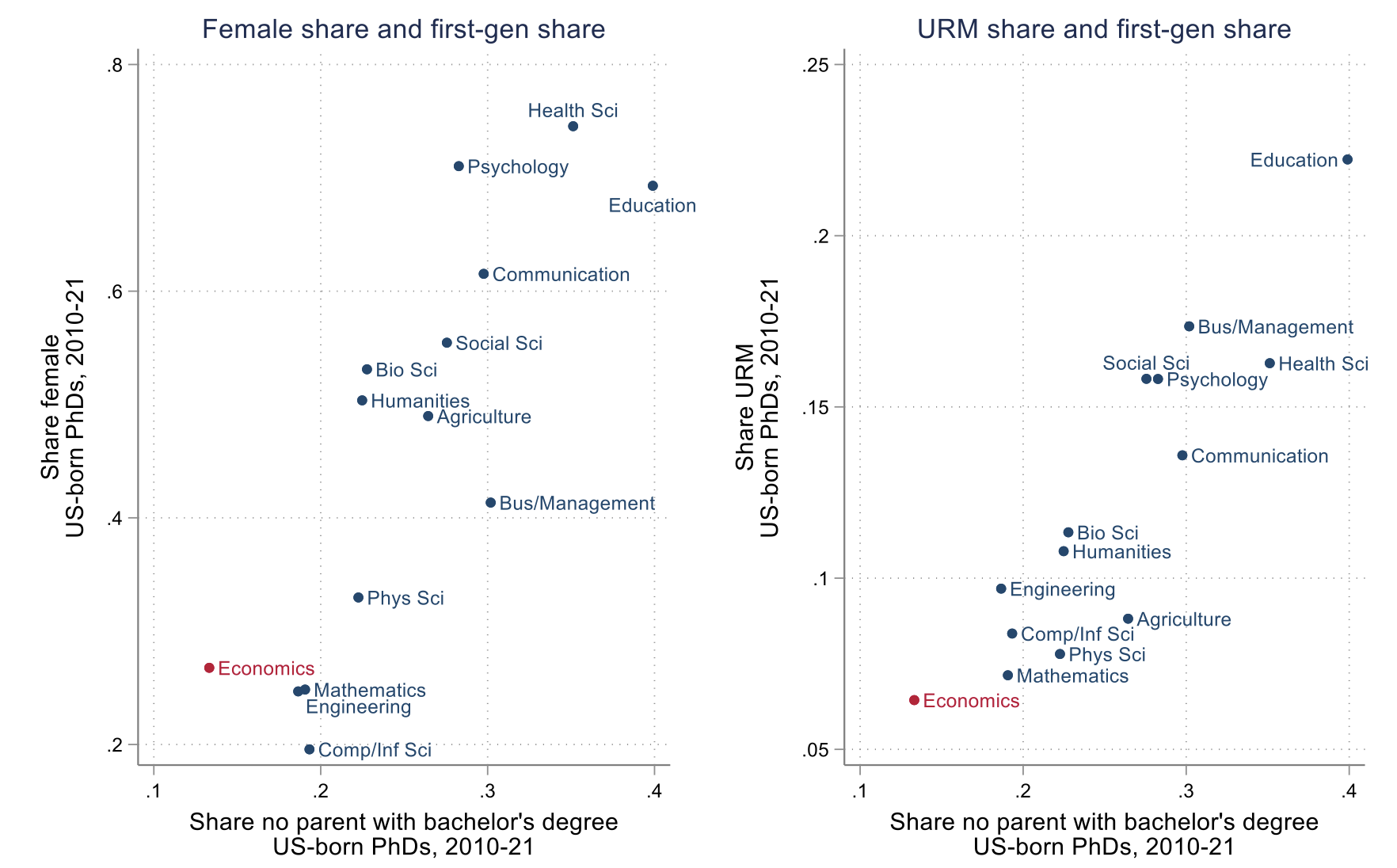 Figure 3 Gender, racial/ethnic, and socioeconomic diversity across PhD fields