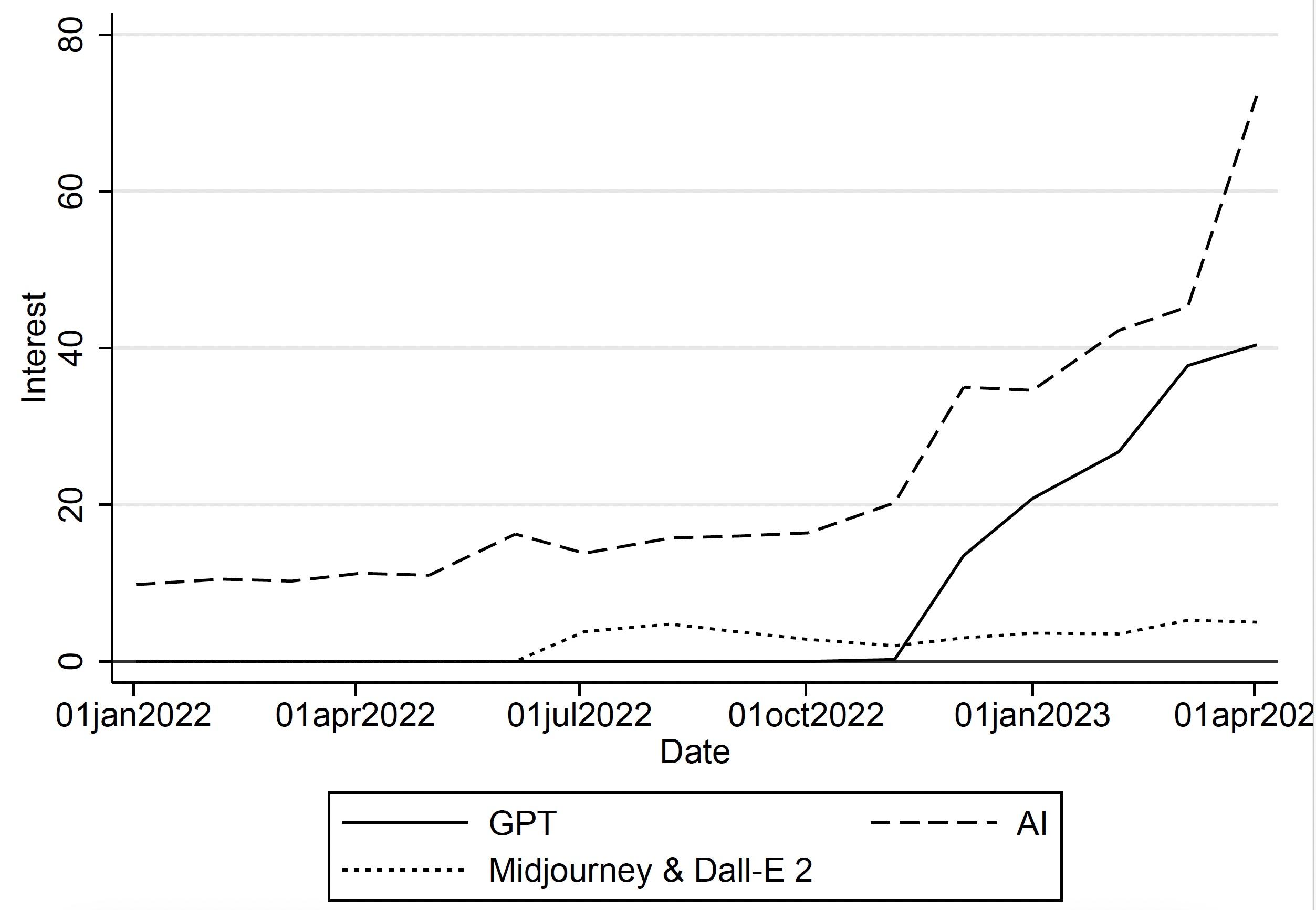 Figure 1 Descriptive evidence on interest in ChatGPT over time