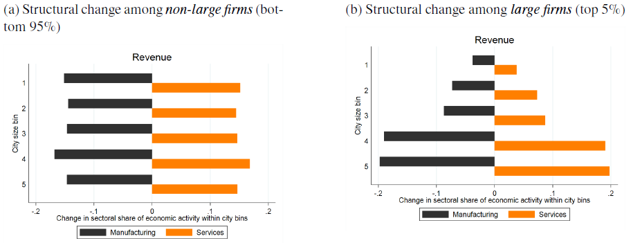 Figure 3 Large firms and urban-biased structural change in France, 1995–2018