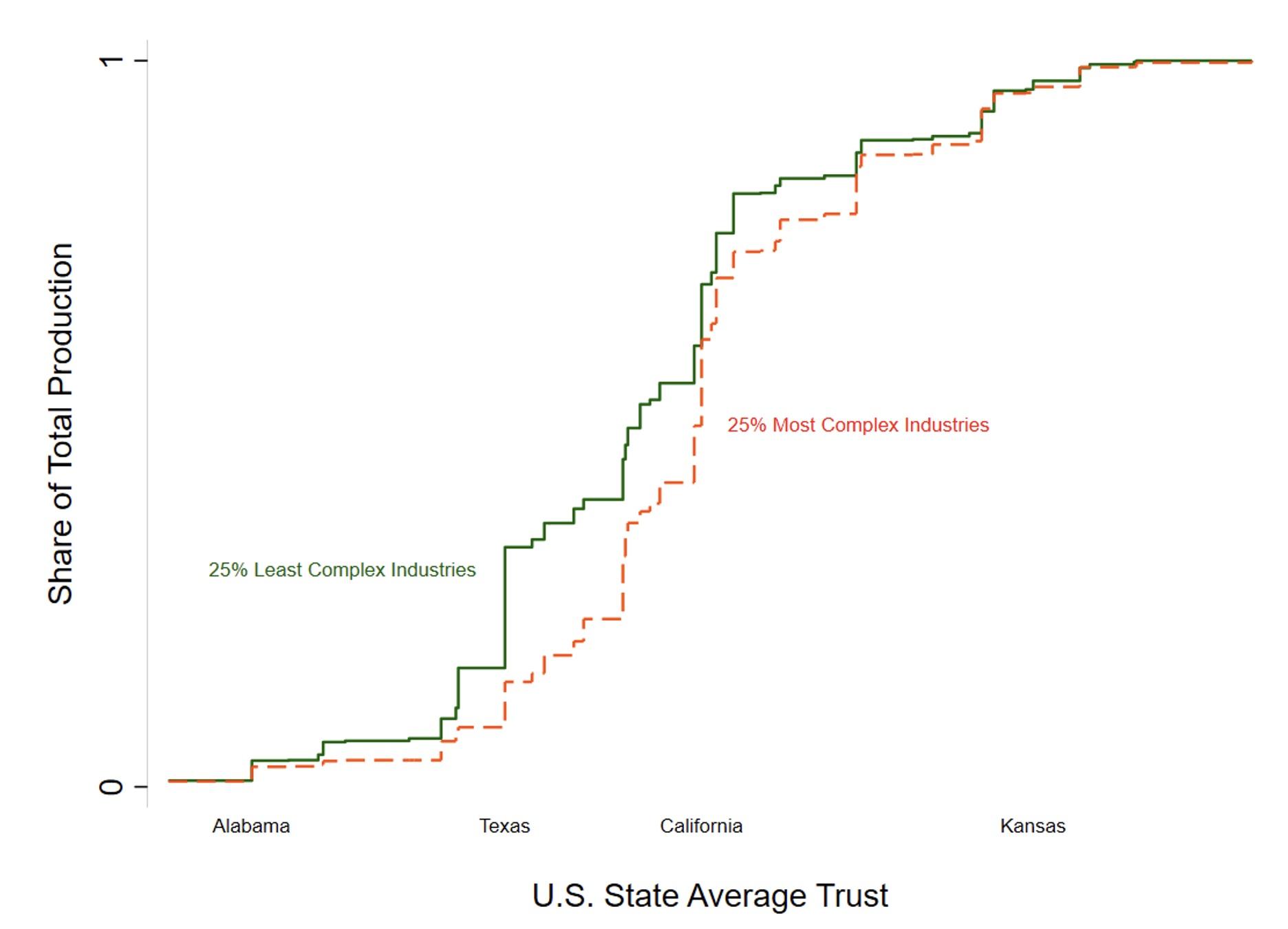 Figure 1 Trust and the cumulative distribution of production across US states