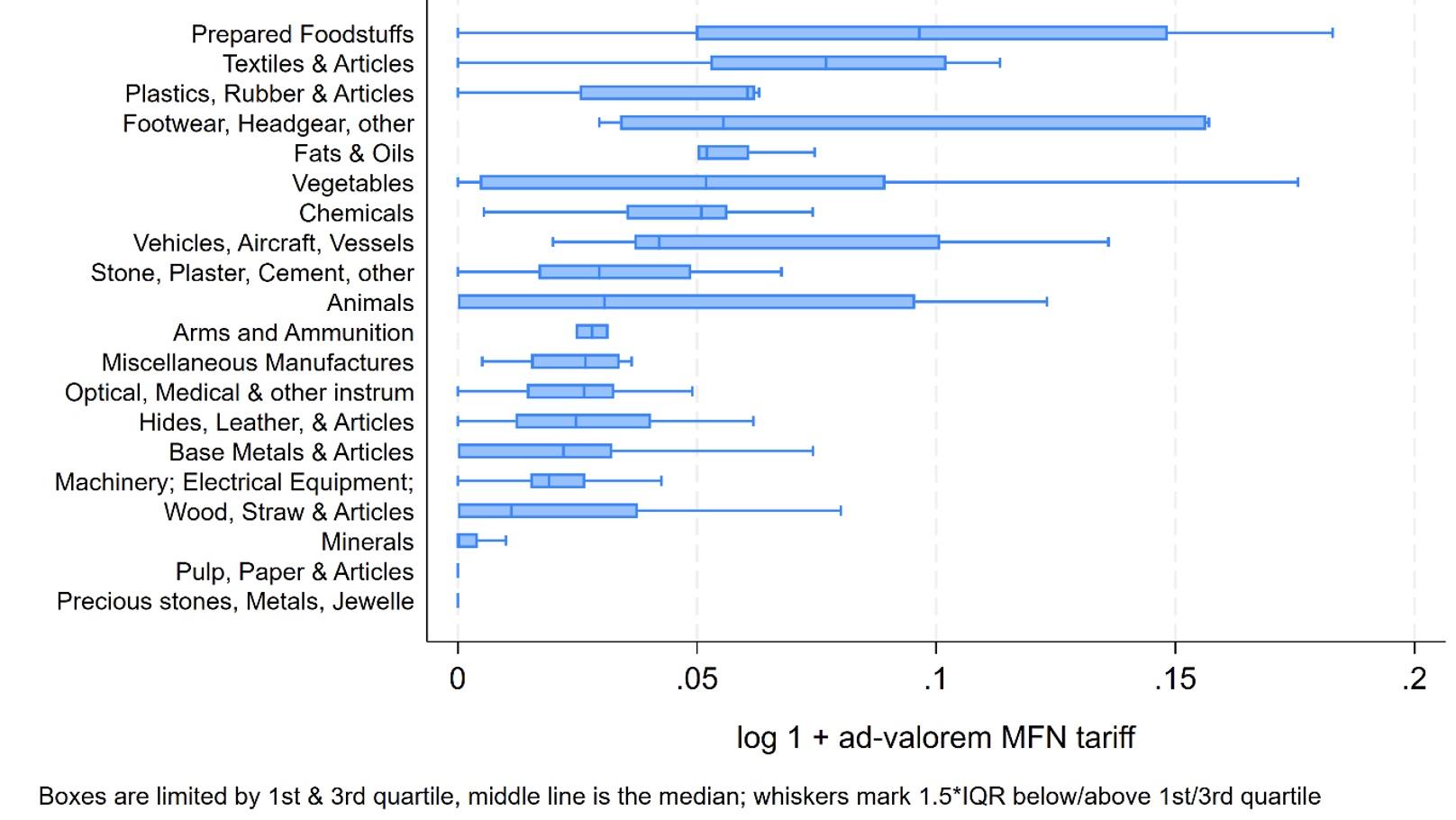 Figure 2 Sector-specific distribution of potential Most Favoured Nation (MFN) tariff rates