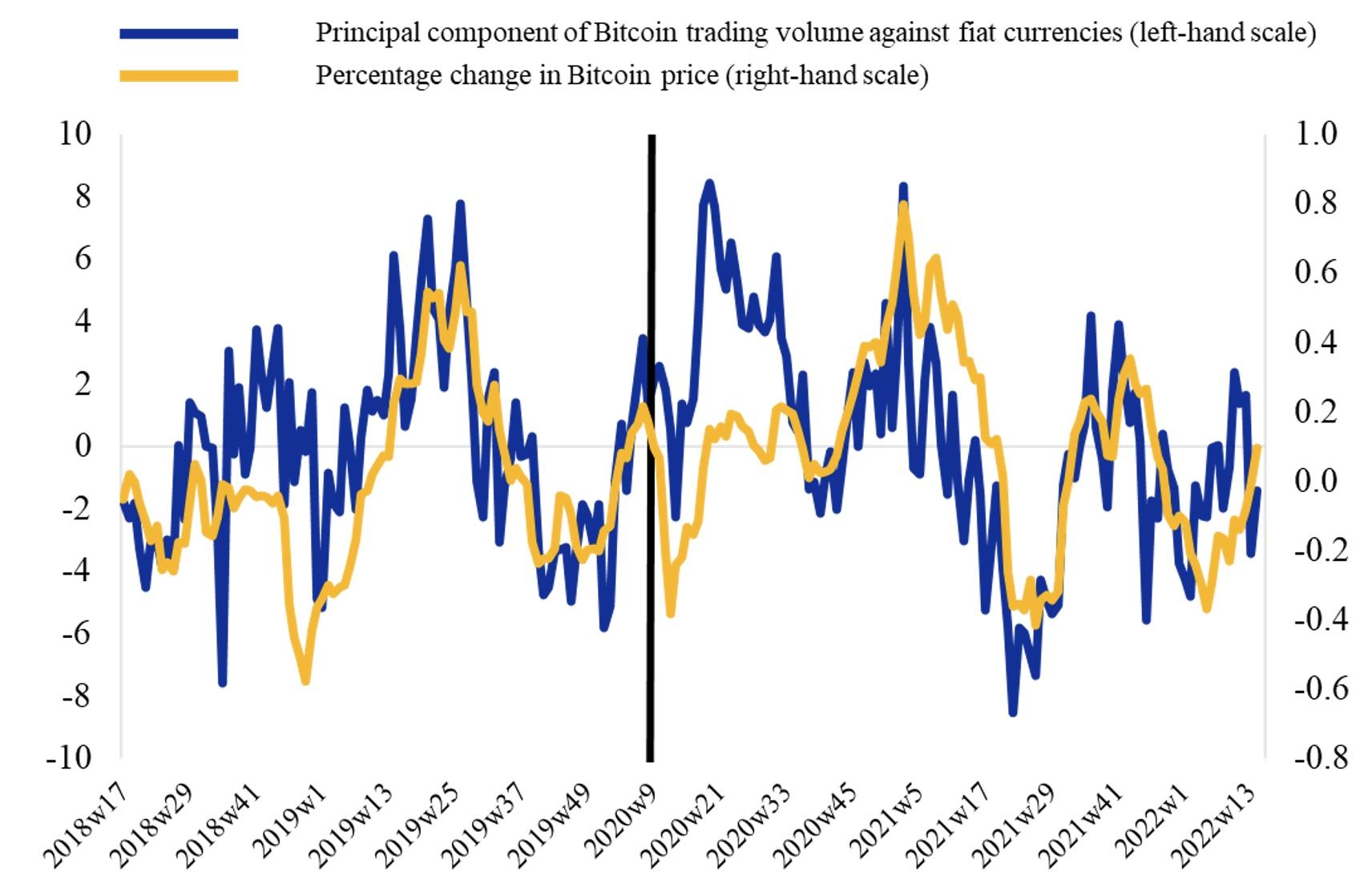 Figure 1 A global factor in Bitcoin trading volumes against fiat currencies is correlated with the Bitcoin price