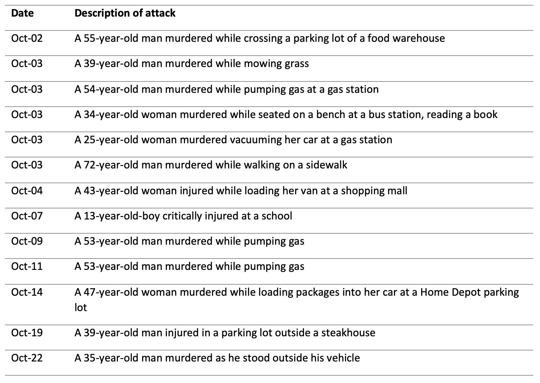 Table 1 Timeline and description of Beltway sniper attacks