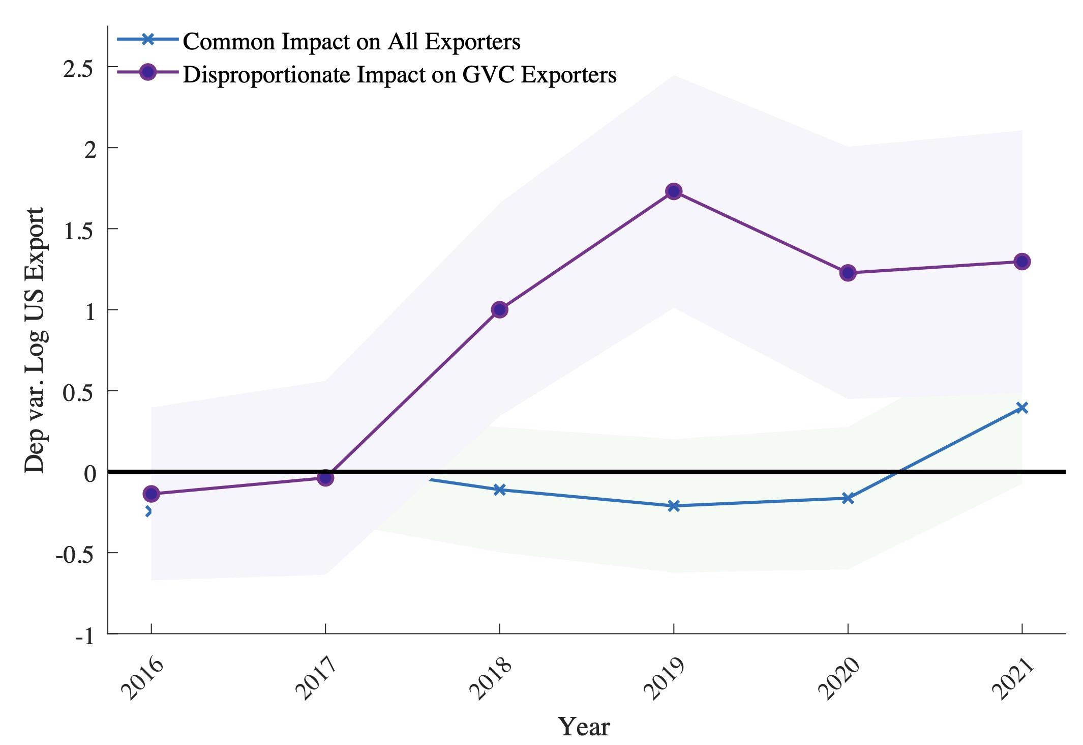 Figure 1 US tariffs increase Mexican firms’ exports to the US, but only among GVC firms