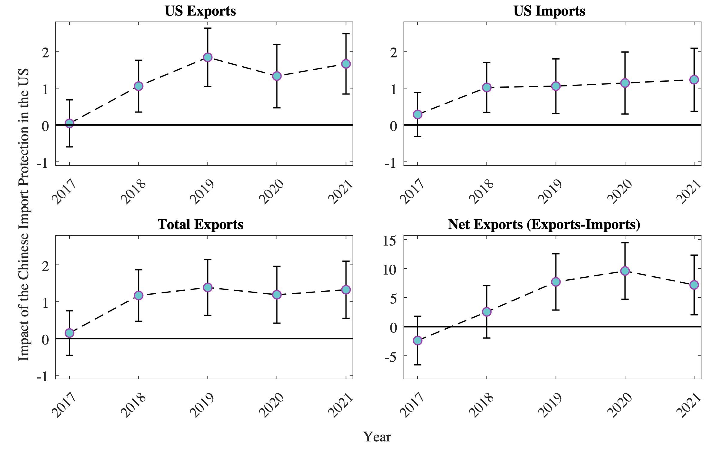Figure 2 Heightened Chinese import protection in the US and manufacturing GVC firms’ response in Mexico