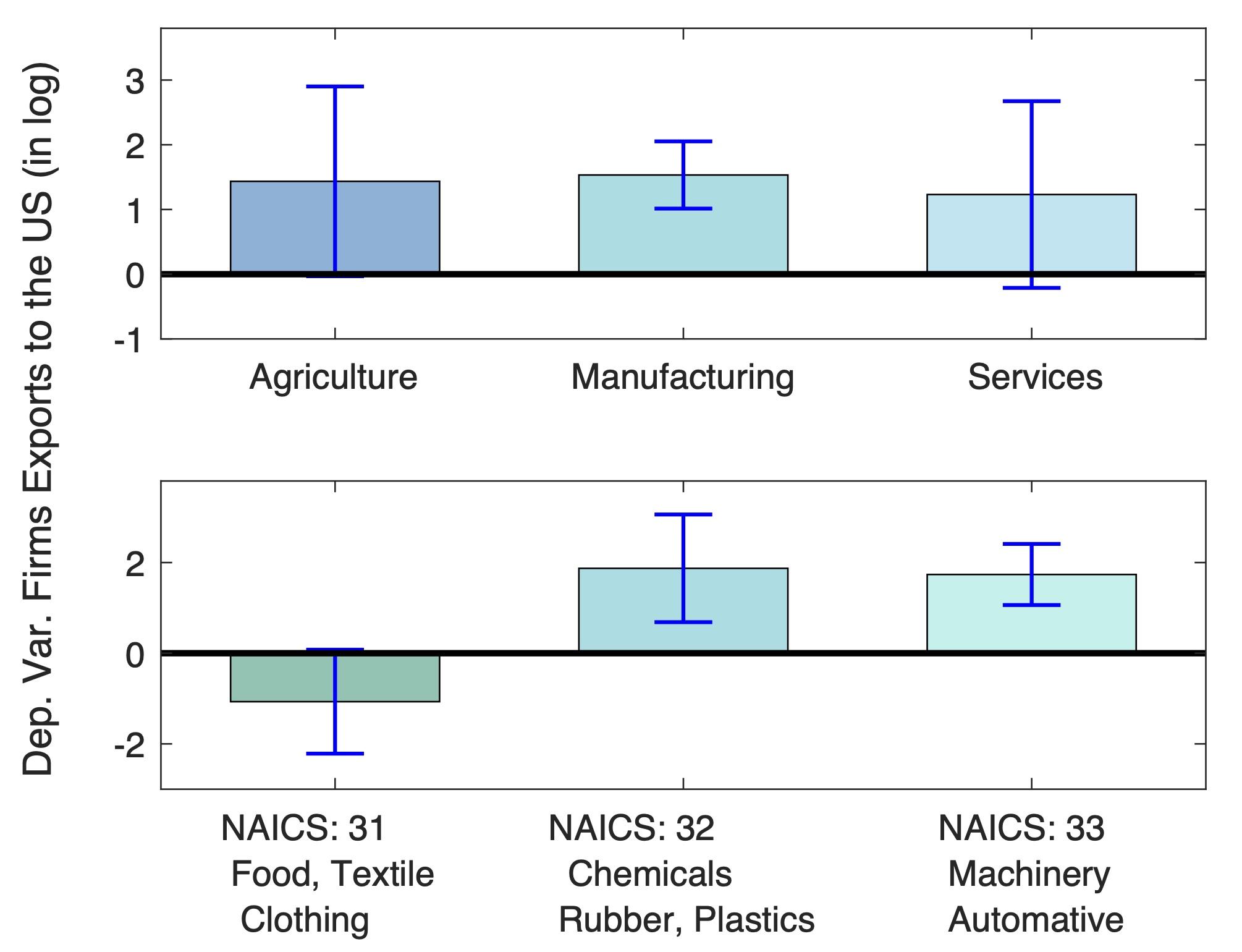 Figure 3 How the 2018/19 US tariffs on China affect Mexico’s GVCs across different industries