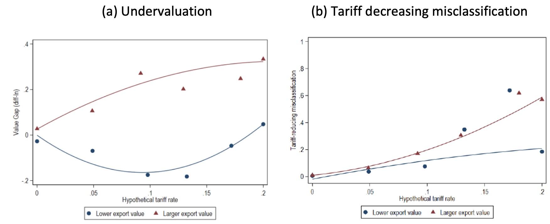 Figure 2 Undervaluation and tariff-decreasing misclassification increase with tariffs