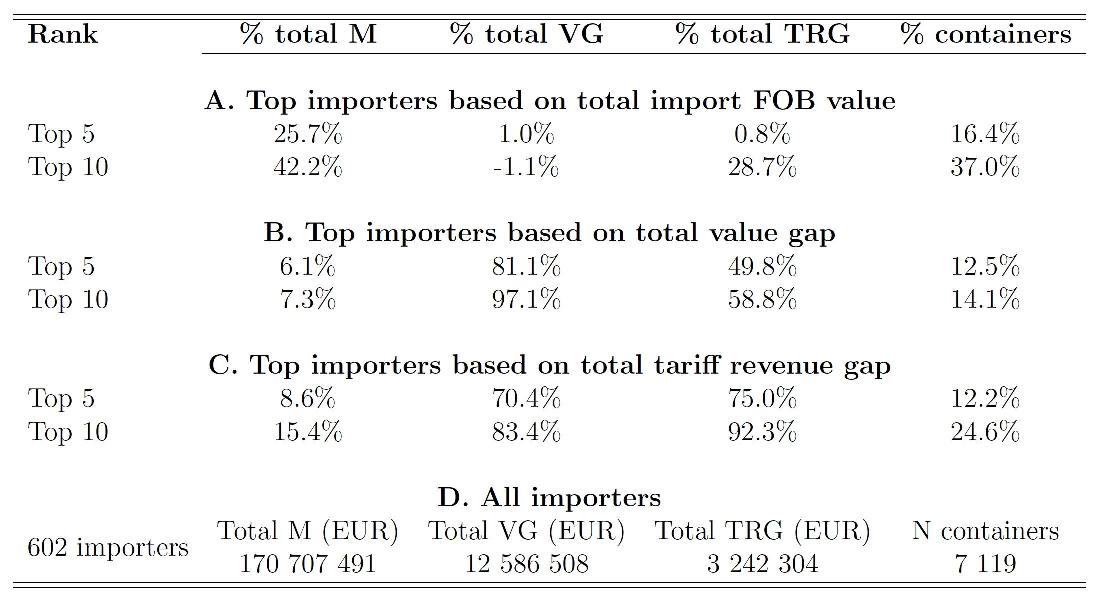 Table 1 Concentration of gaps among Madagascar’s top importers