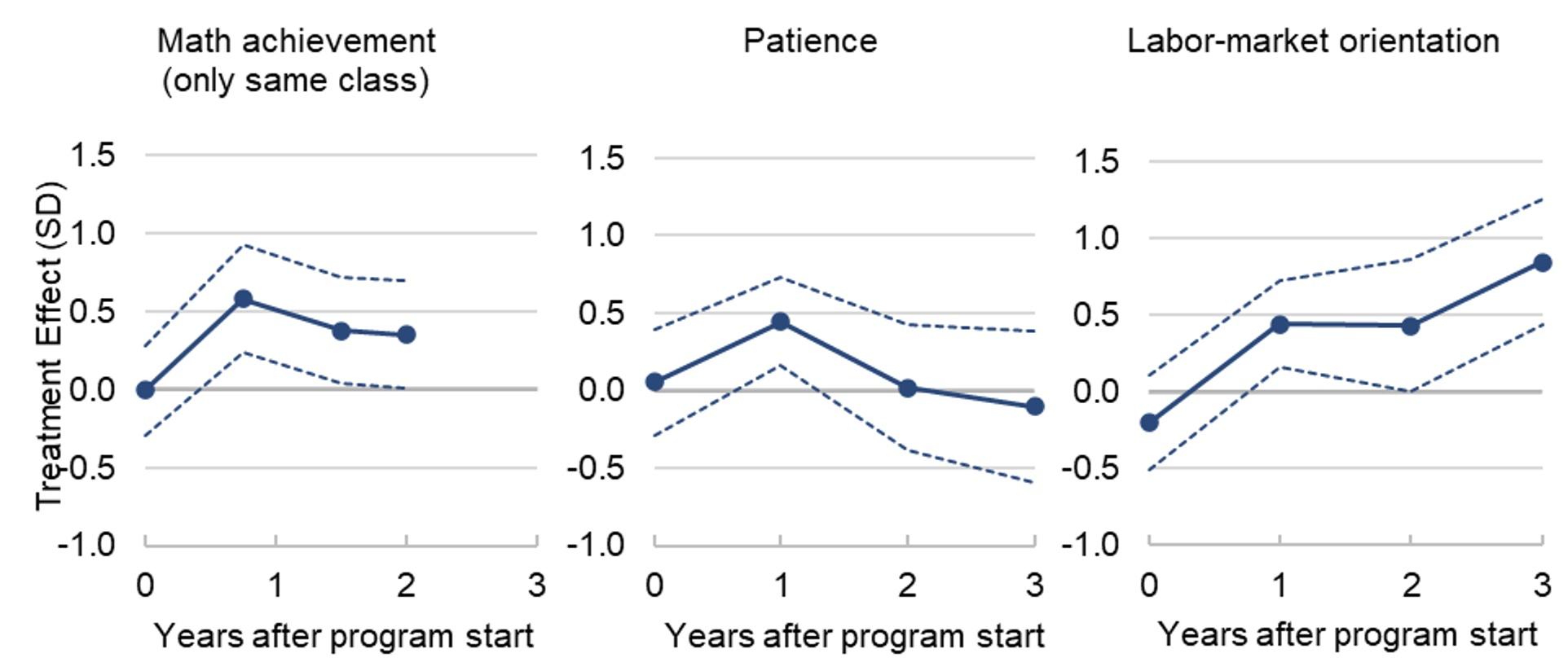Figure 1 Effect of mentoring on labour market prospects of low-SES adolescents