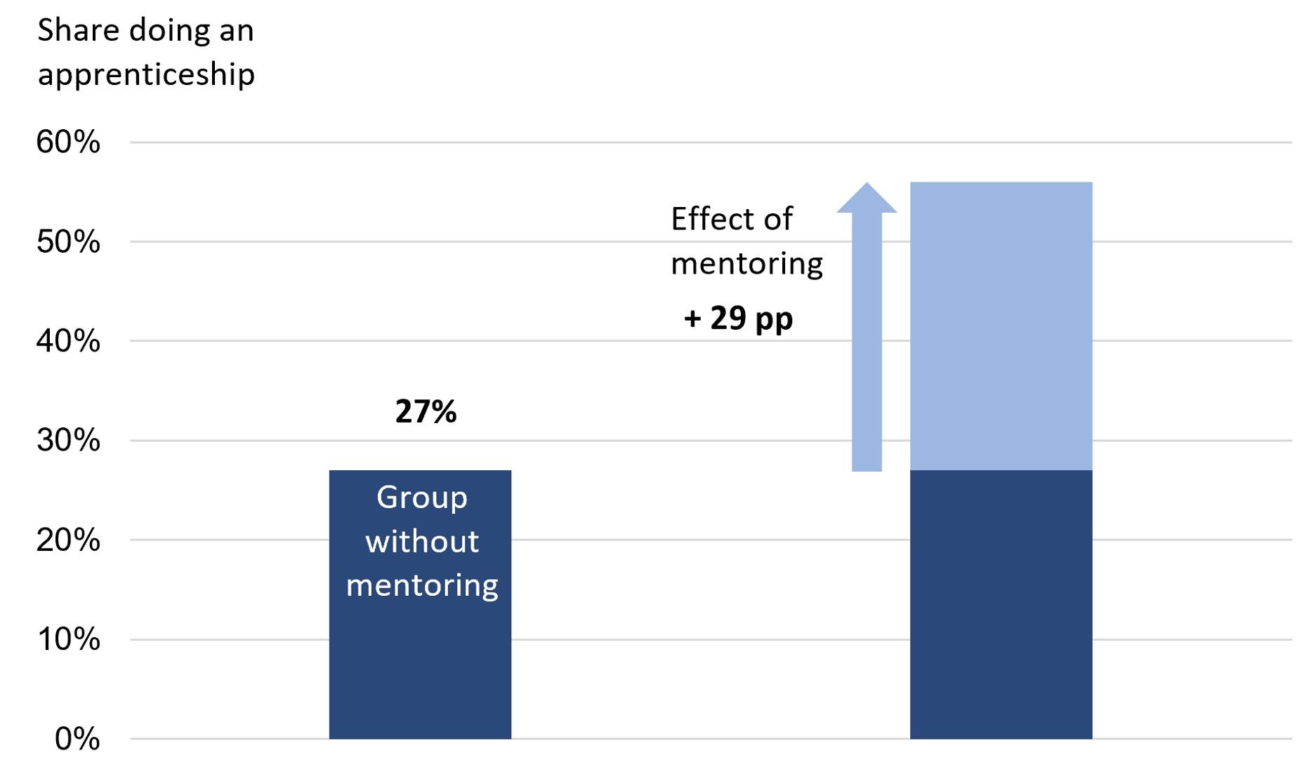 Figure 2 Mentoring helps disadvantaged adolescents to start an apprenticeship