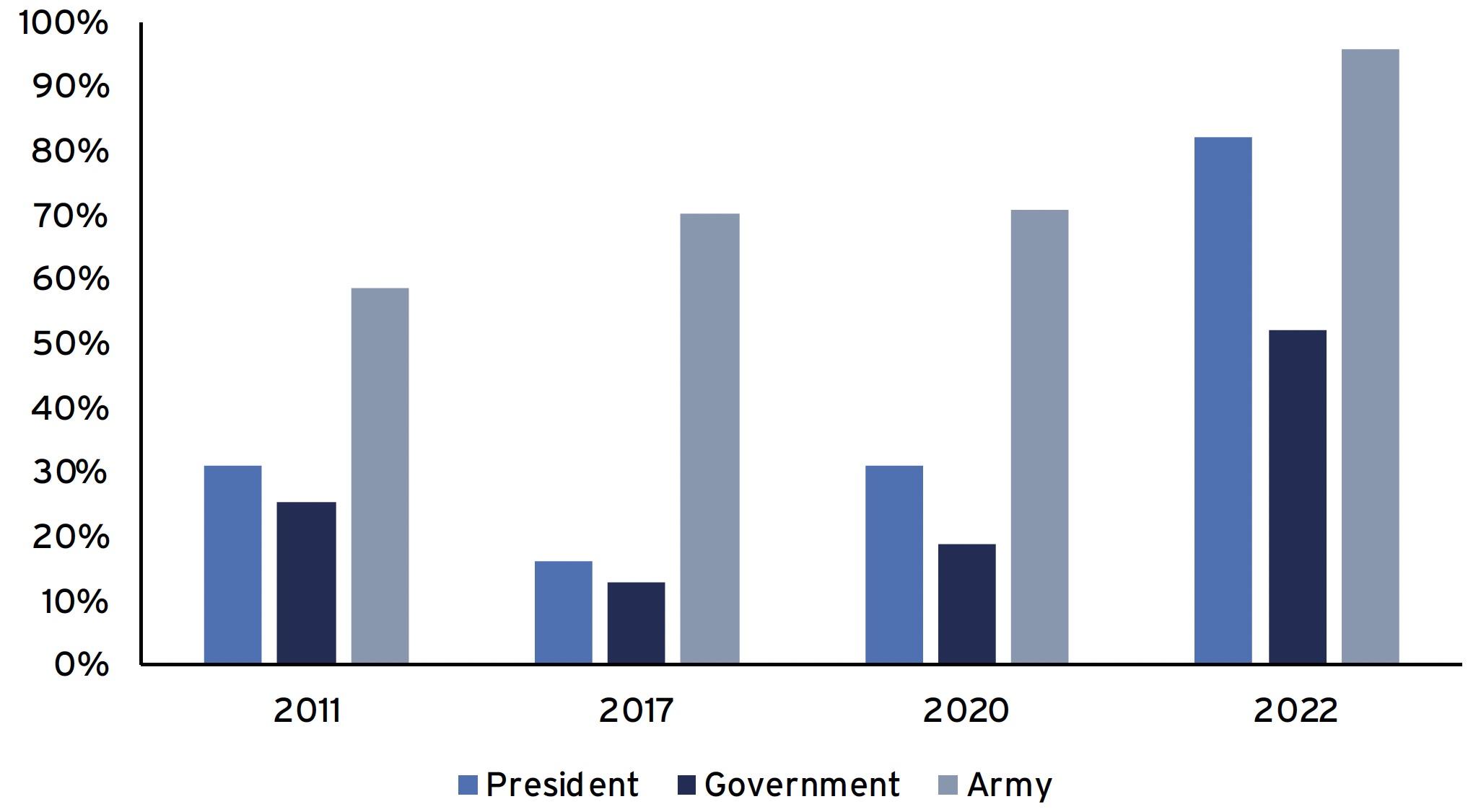 Figure 2  Increased support for president, government, and army since Russia’s invasion