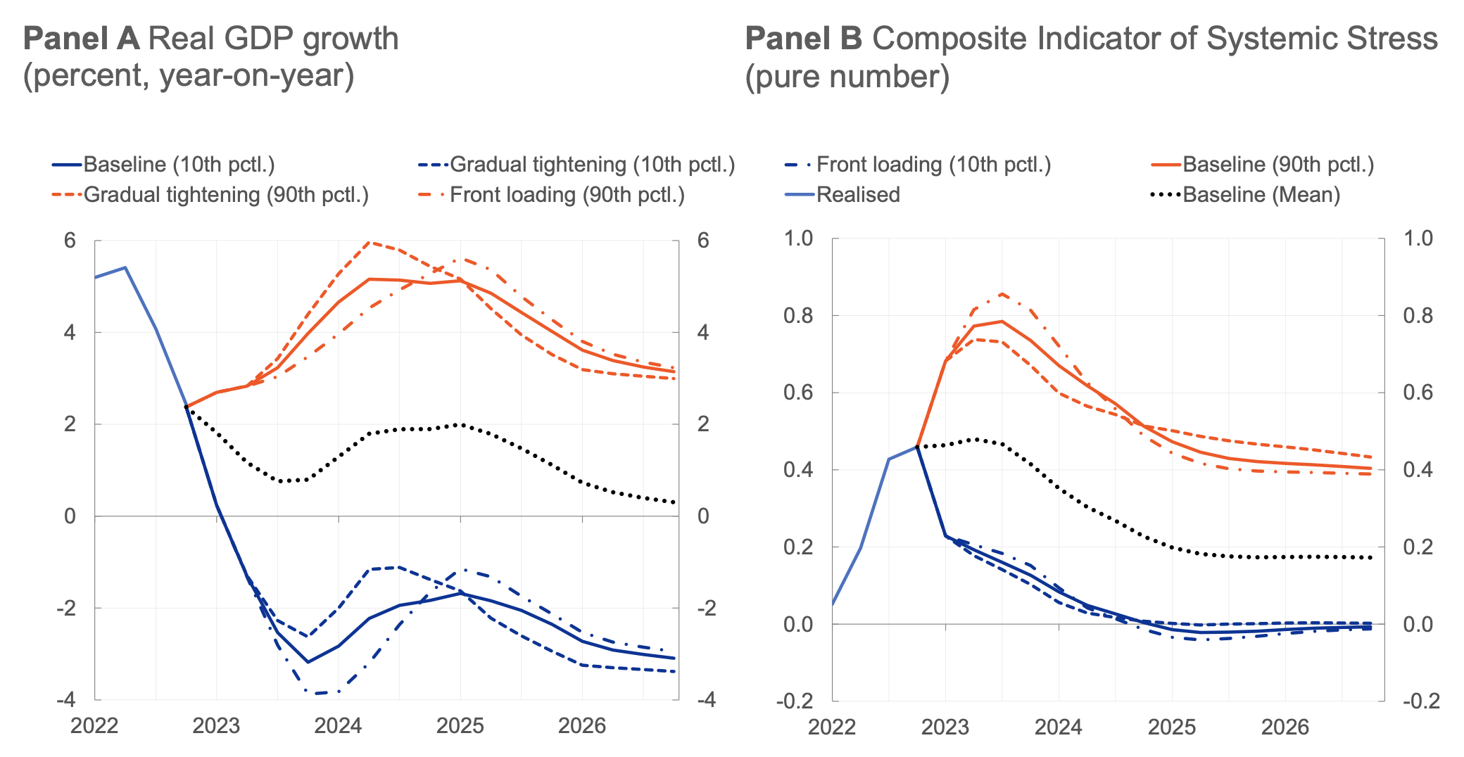 Figure 2 Forecast distributions of euro area real GDP (left) growth and the Composite Indicator of Systemic Stress (right) in the three policy scenarios