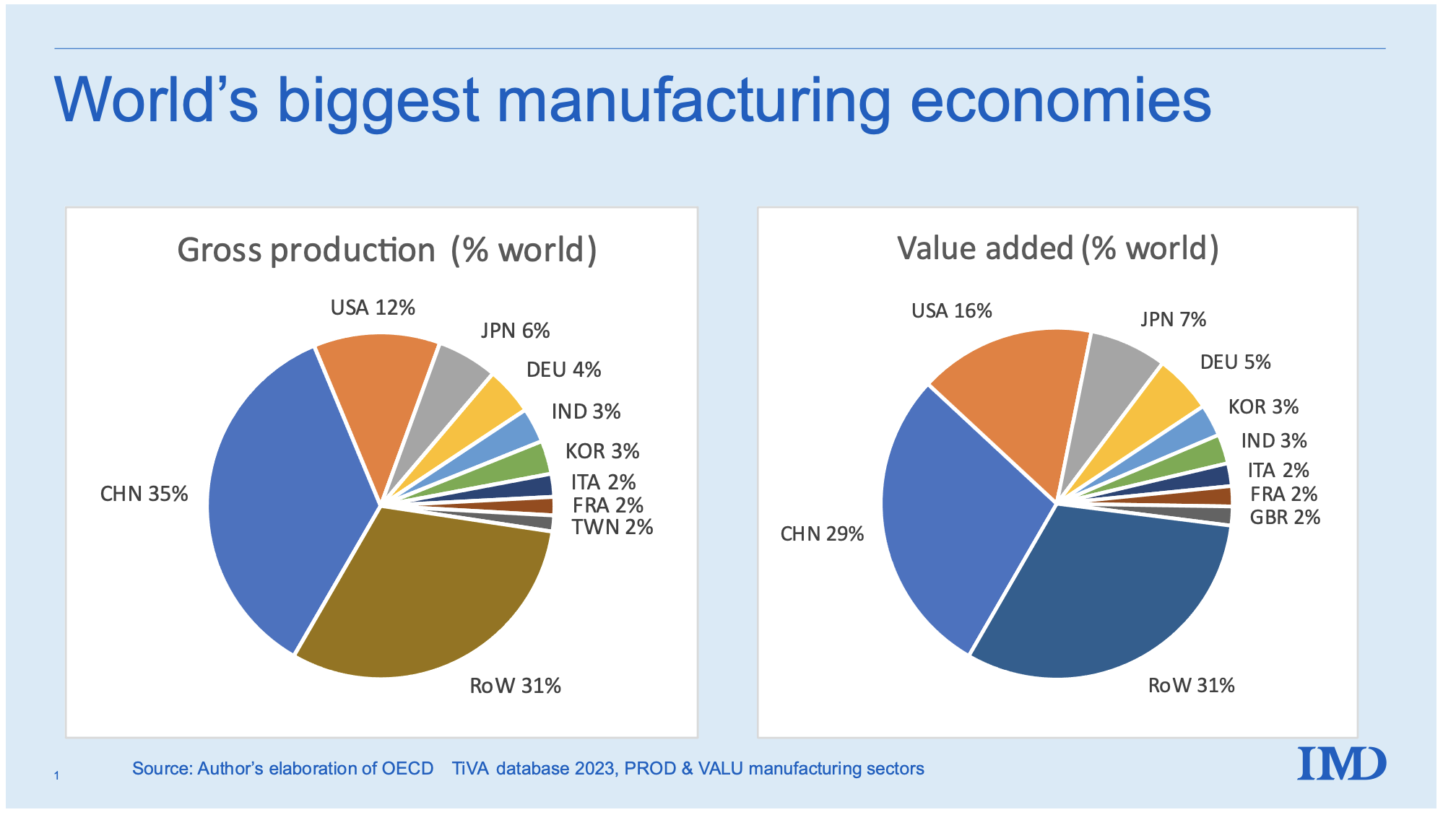 Figure 1 Slicing the global manufacturing pie, 2020,