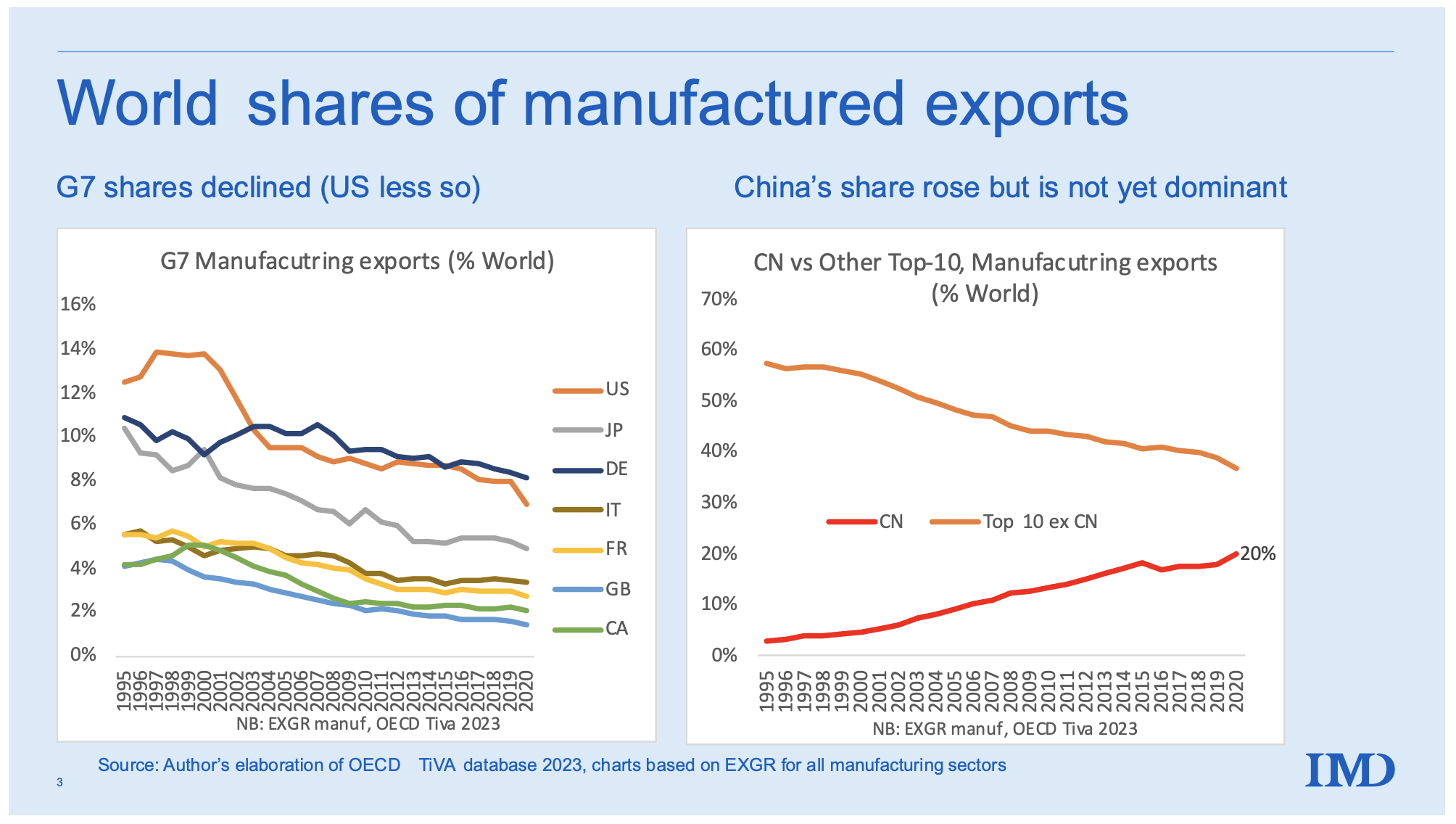 Figure 3 China’s share of world manufacturing exports, 1995-2020