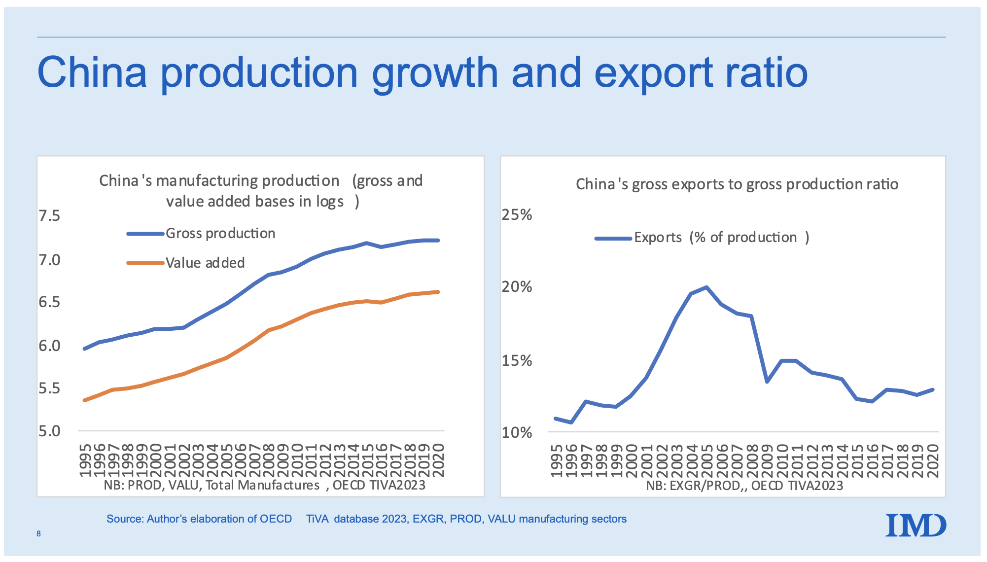 Figure 8 China’s manufacturing growth and Gross Globalisation Ratio 