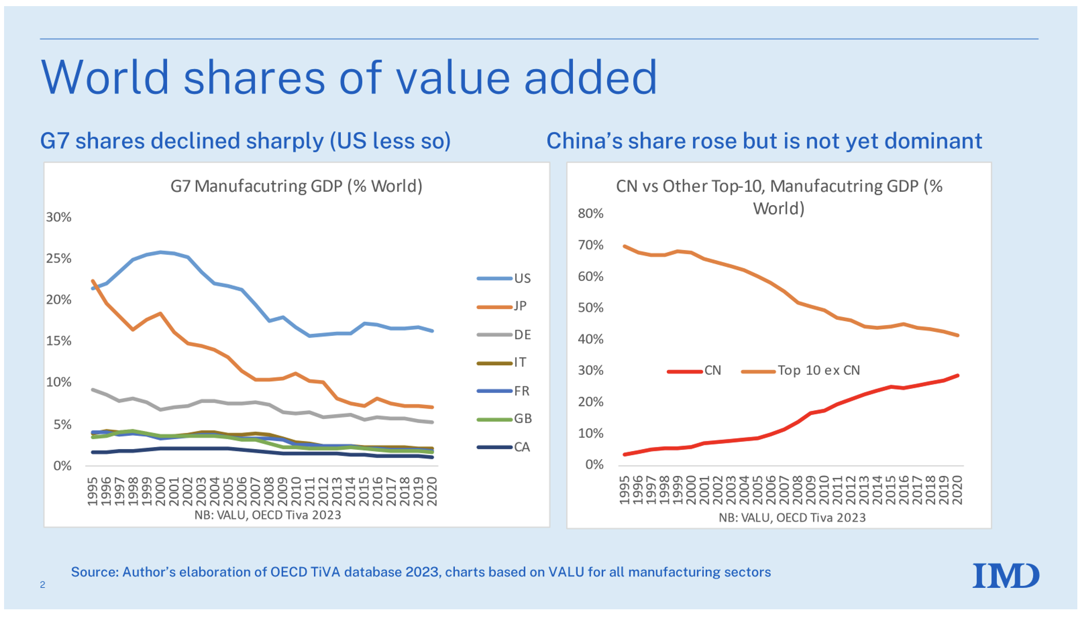 Figure A1 China’s share of world manufacturing GDP, 1995-2020