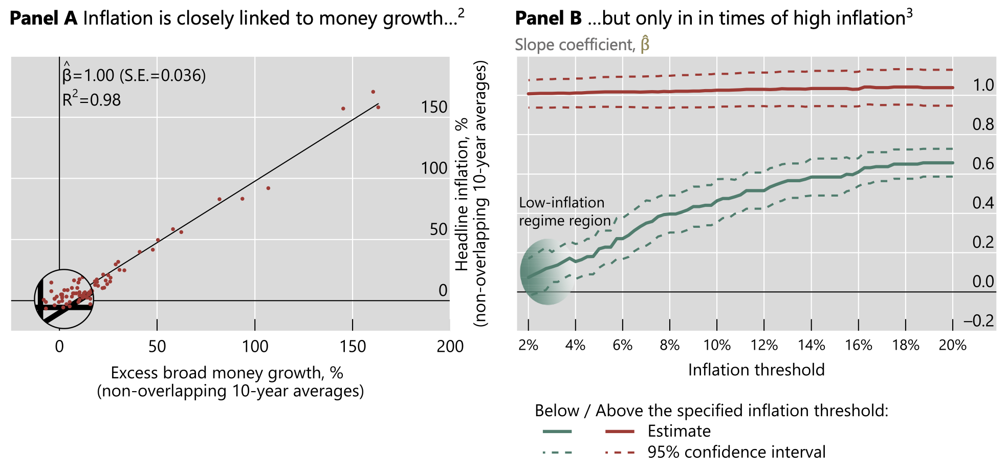 Figure 2 Inflation and money growth go hand in hand