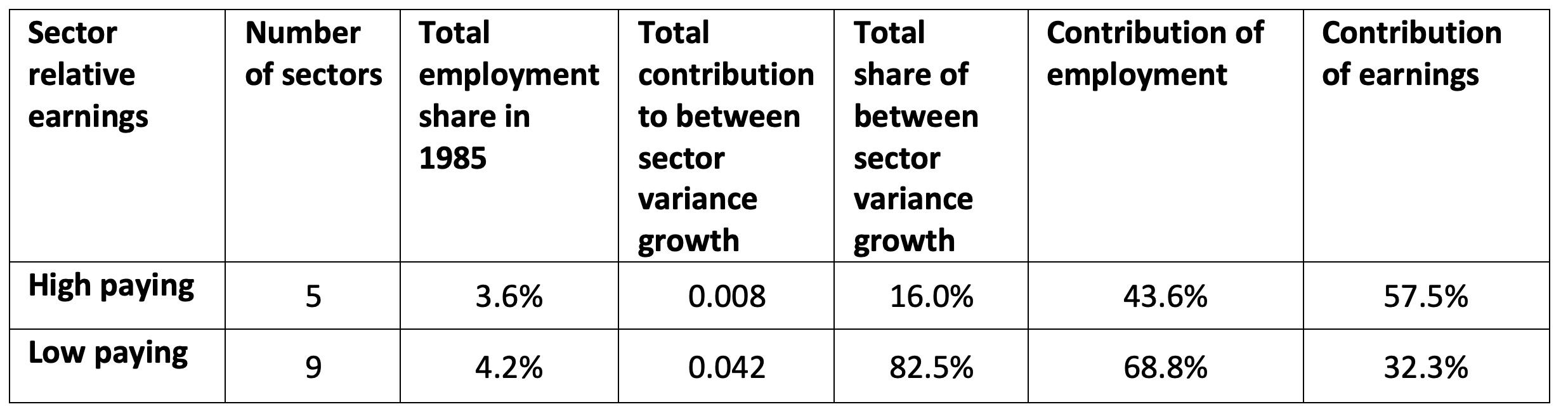 Table 1 Sector contributions to between sector variance growth of top 14 sectors