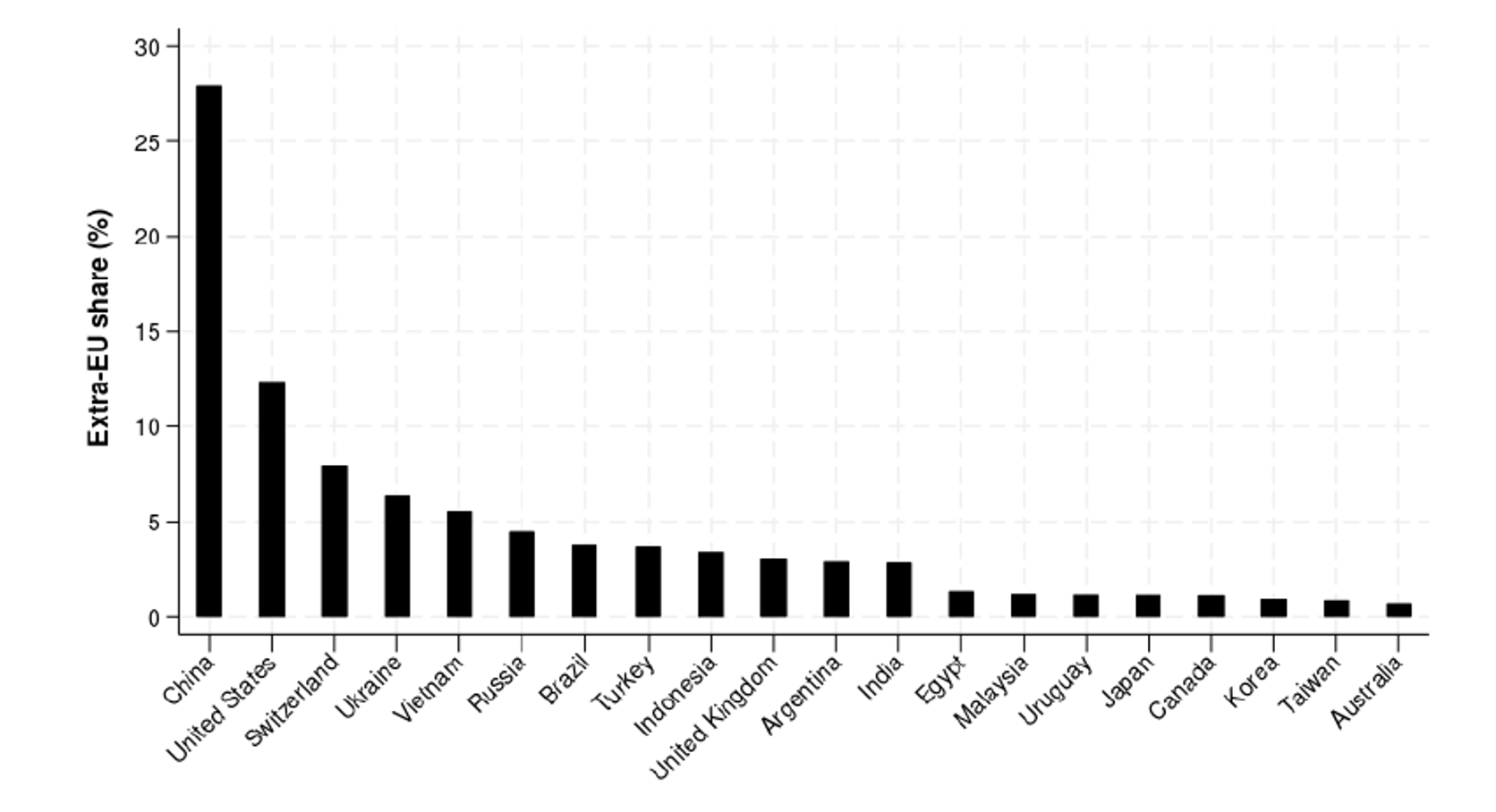 Figure 2 Extra-EU import share of FDPs by source country