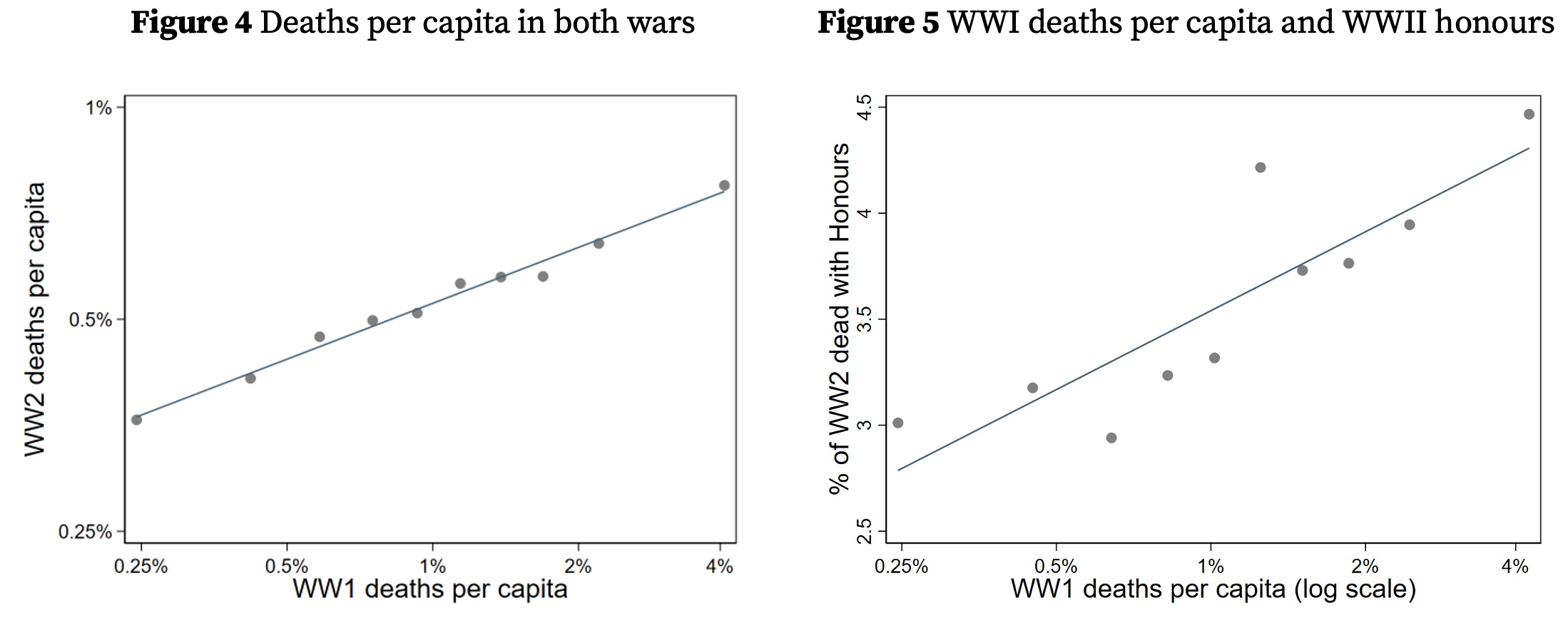 Figures 4 and 5 Deaths per capita, World War 1 versus World war 2 and Deaths in World War I and honours in World War 2