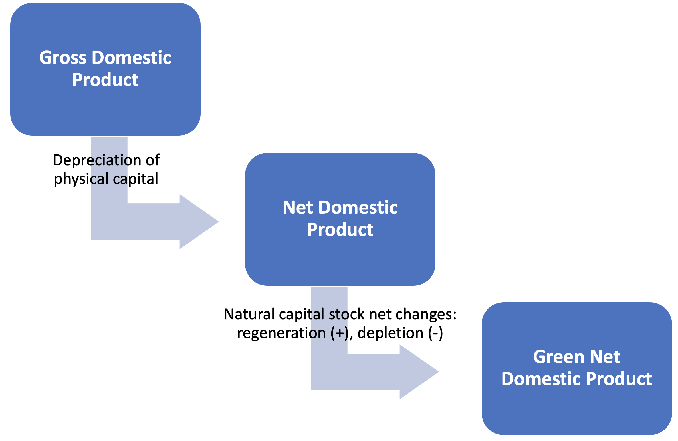 Figure 3 From GDP to green net domestic product