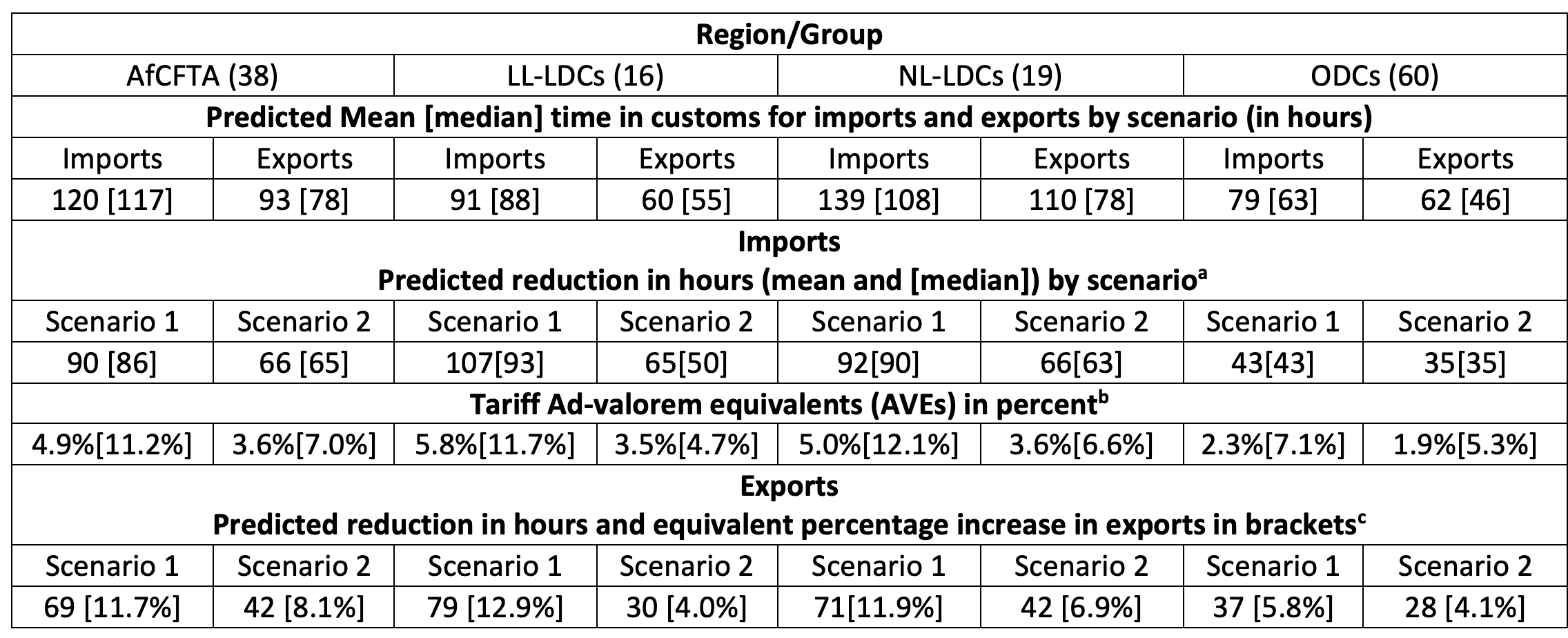 Table 1 Ad-valorem equivalents (AVEs) of improvements in Trade Facilitation indicators 