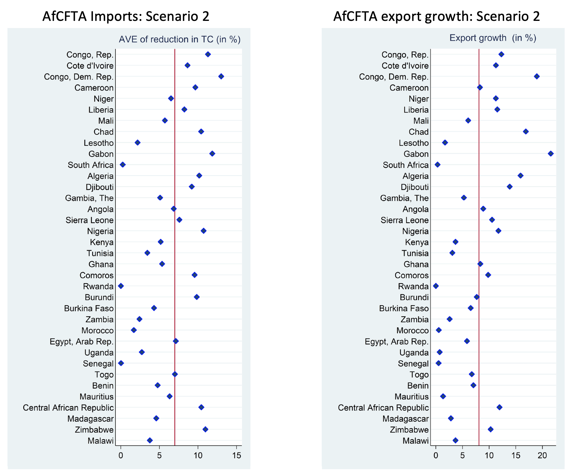 Figure 2 Country-level estimates of reduction in hours at customs from TFA implementation among AfCFTA members