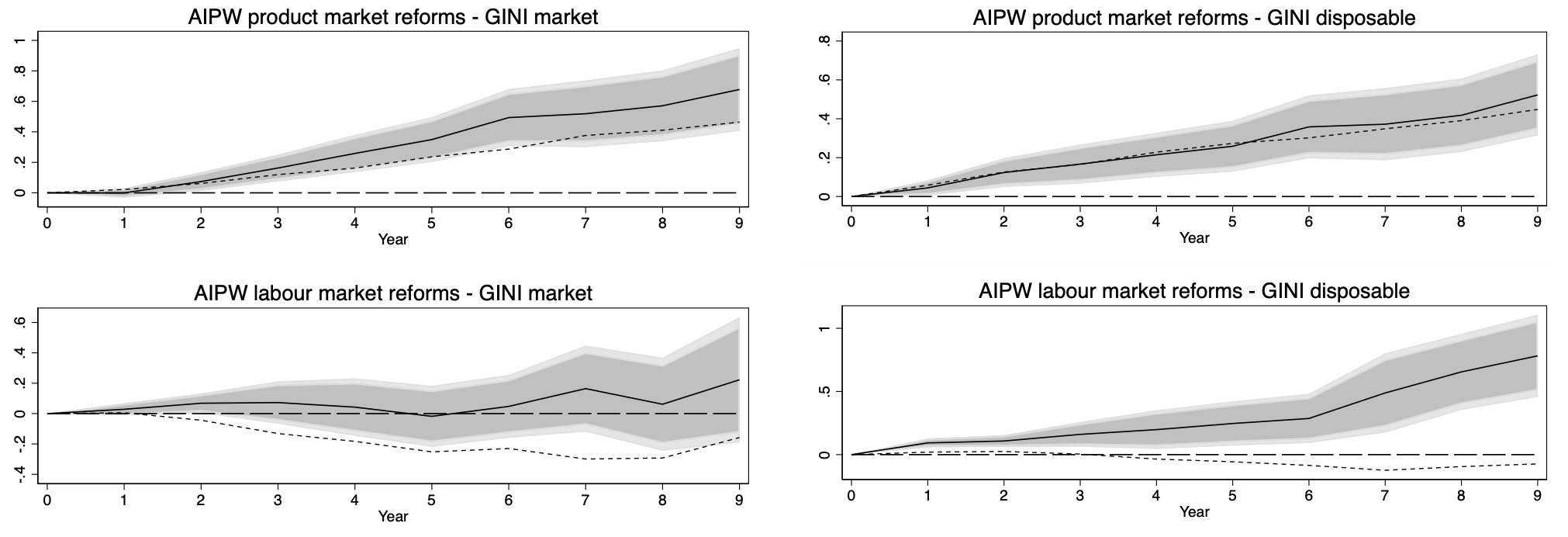 Figure 2 Product and labour market reforms and income inequality, AIPW estimates