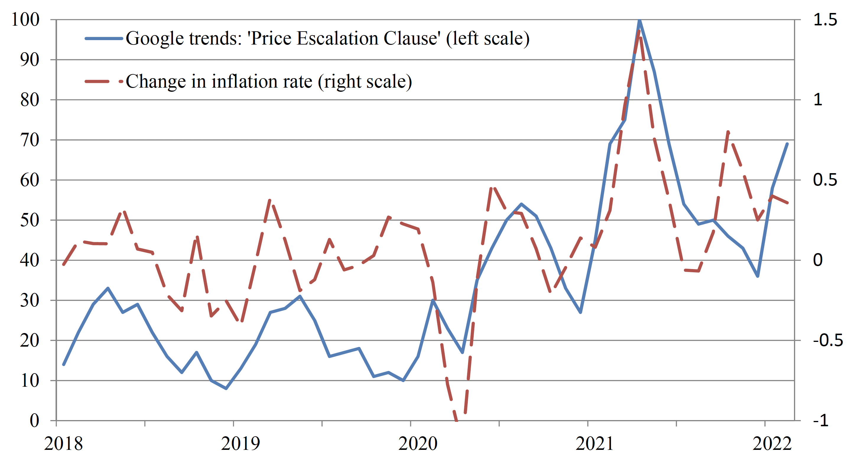 Figure 1 Inflation and Google searches for ‘price escalation clause’